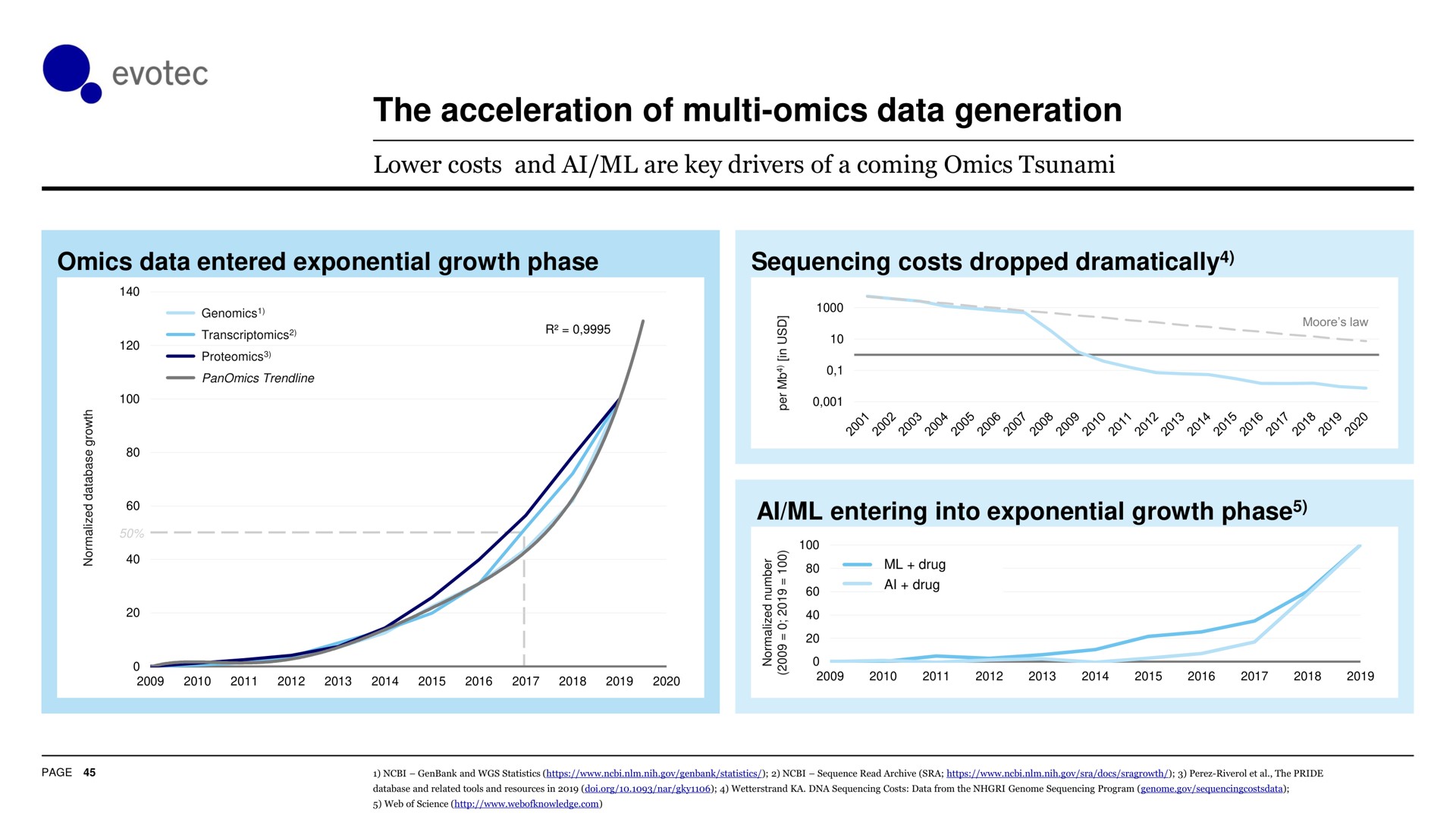 the acceleration of data generation a | Evotec