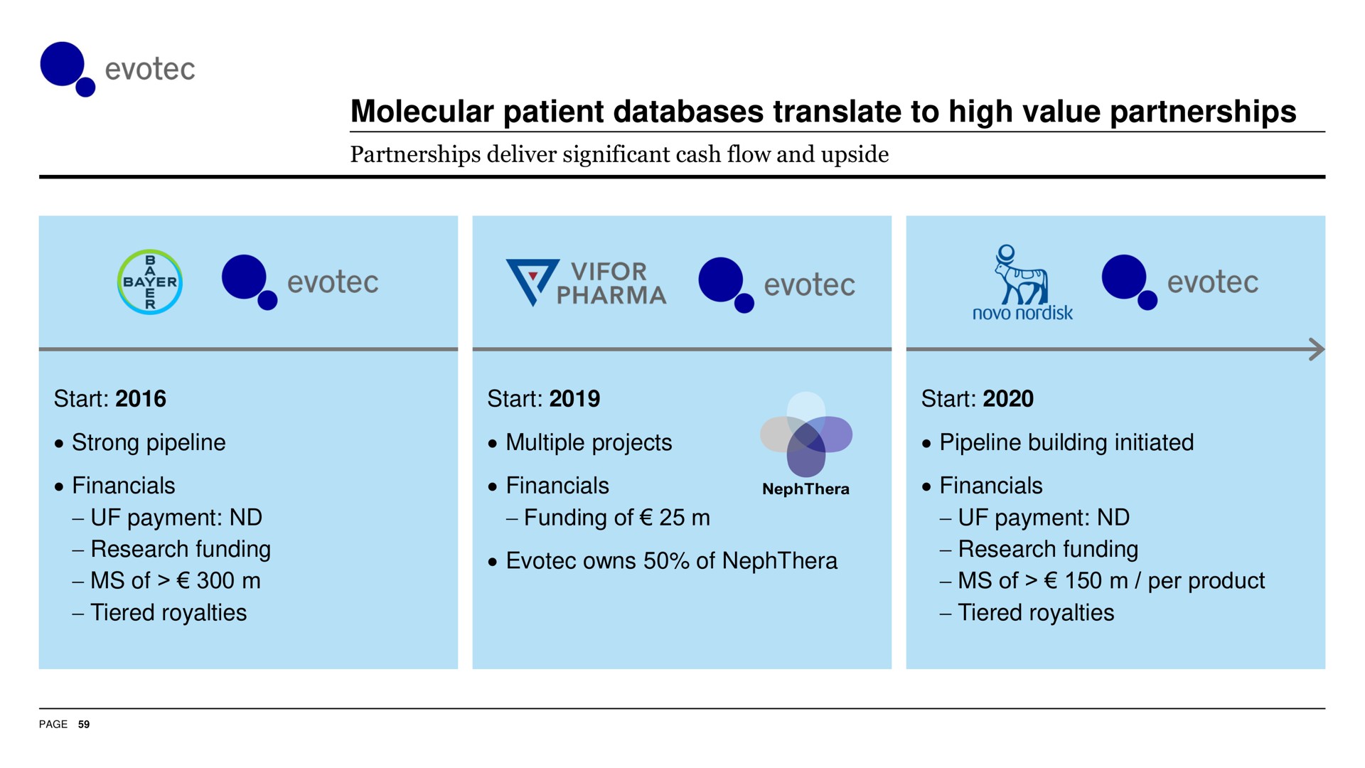 molecular patient translate to high value partnerships | Evotec