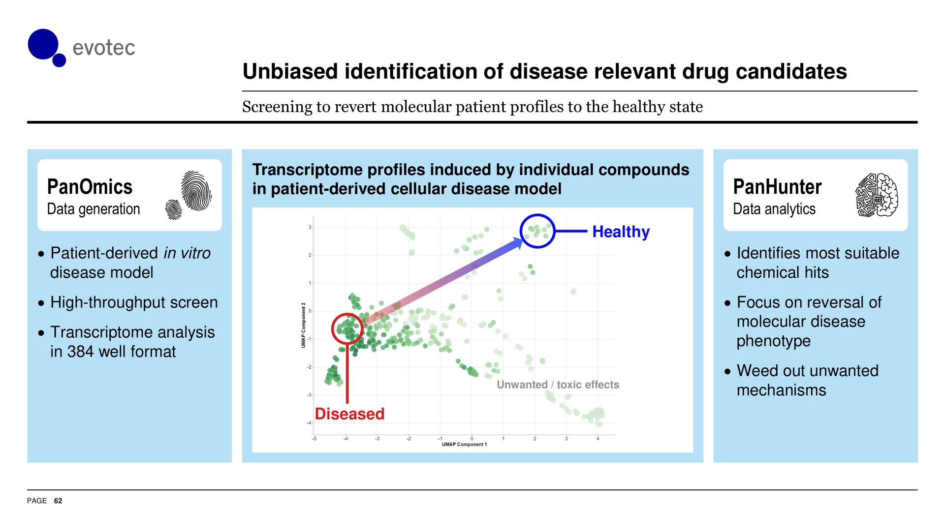 unbiased identification of disease relevant drug candidates a | Evotec