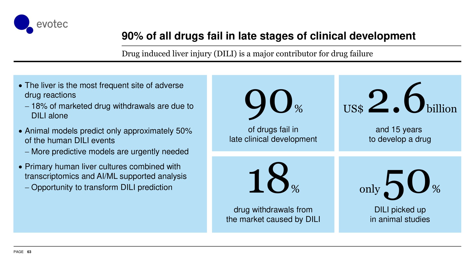 of all drugs fail in late stages of clinical development us billion only | Evotec