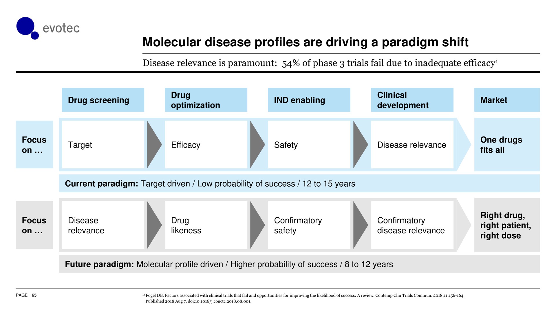 molecular disease profiles are driving a paradigm shift | Evotec