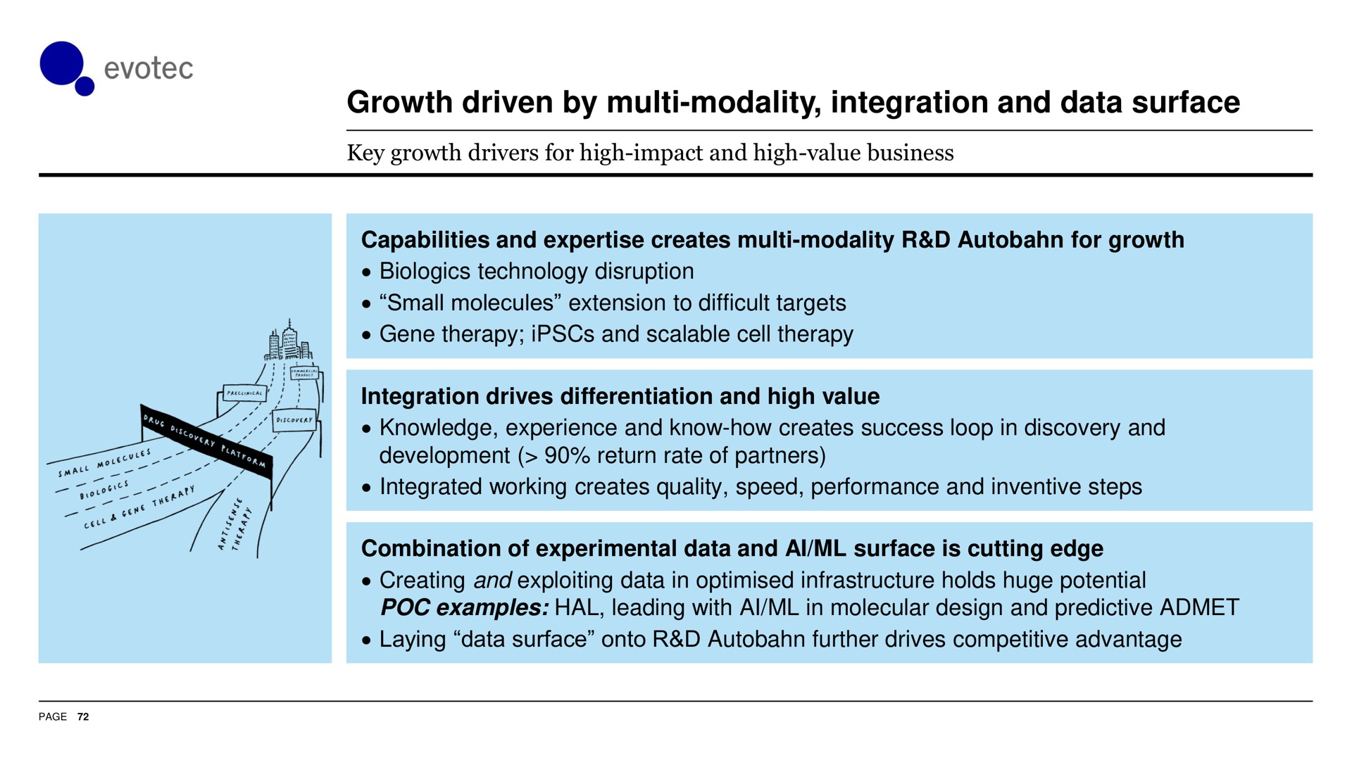 growth driven by modality integration and data surface | Evotec