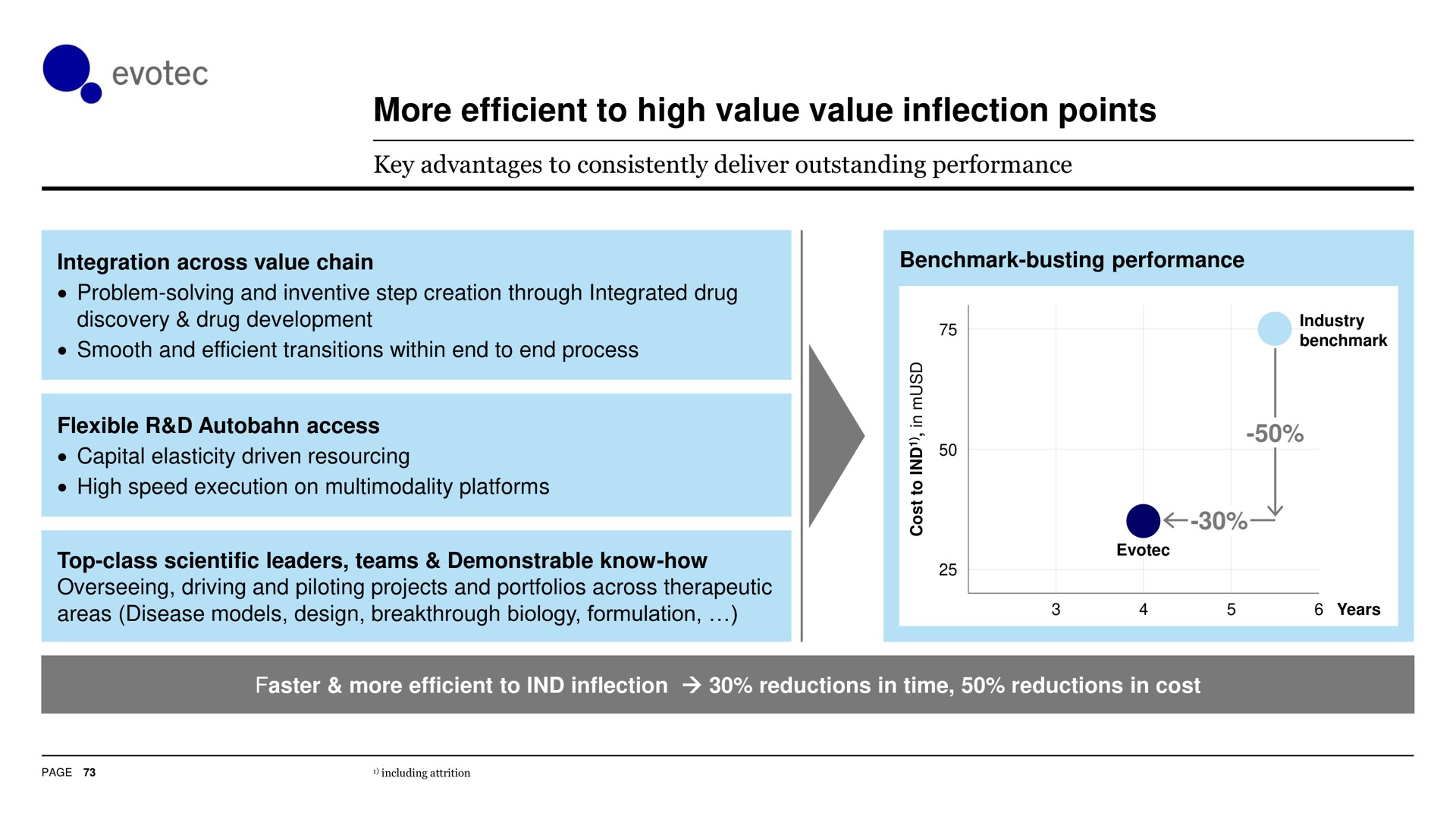 more efficient to high value value inflection points | Evotec