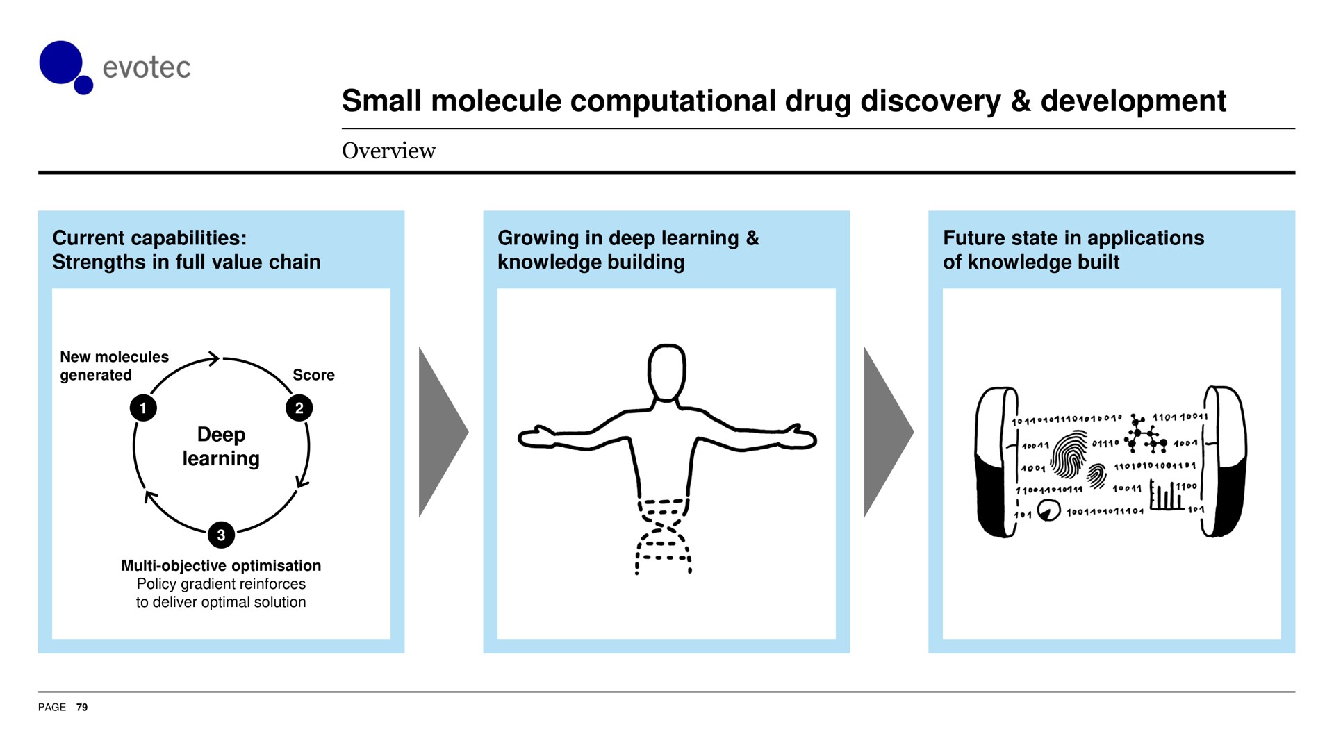 small molecule computational drug discovery development | Evotec