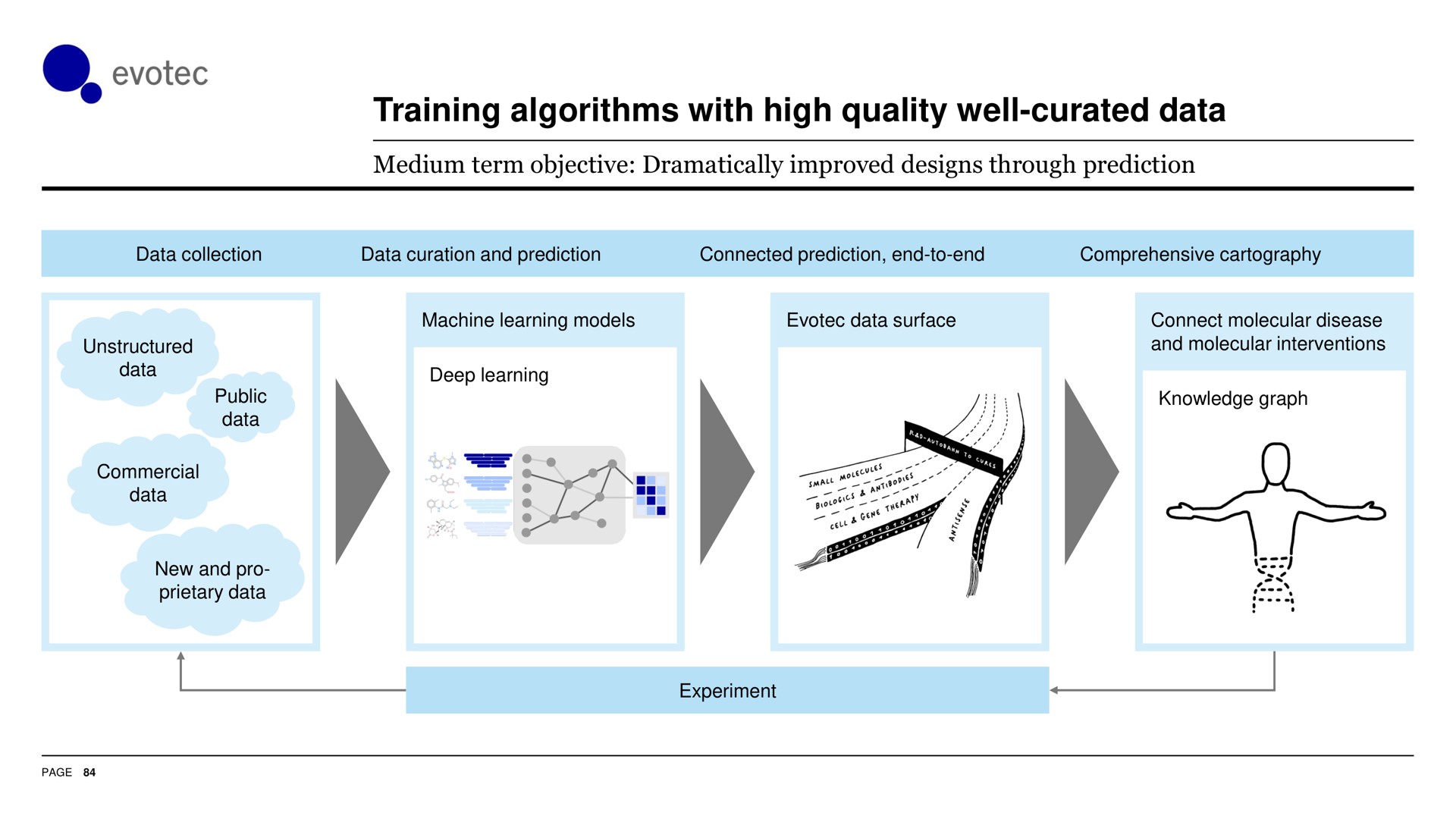 training algorithms with high quality well data | Evotec