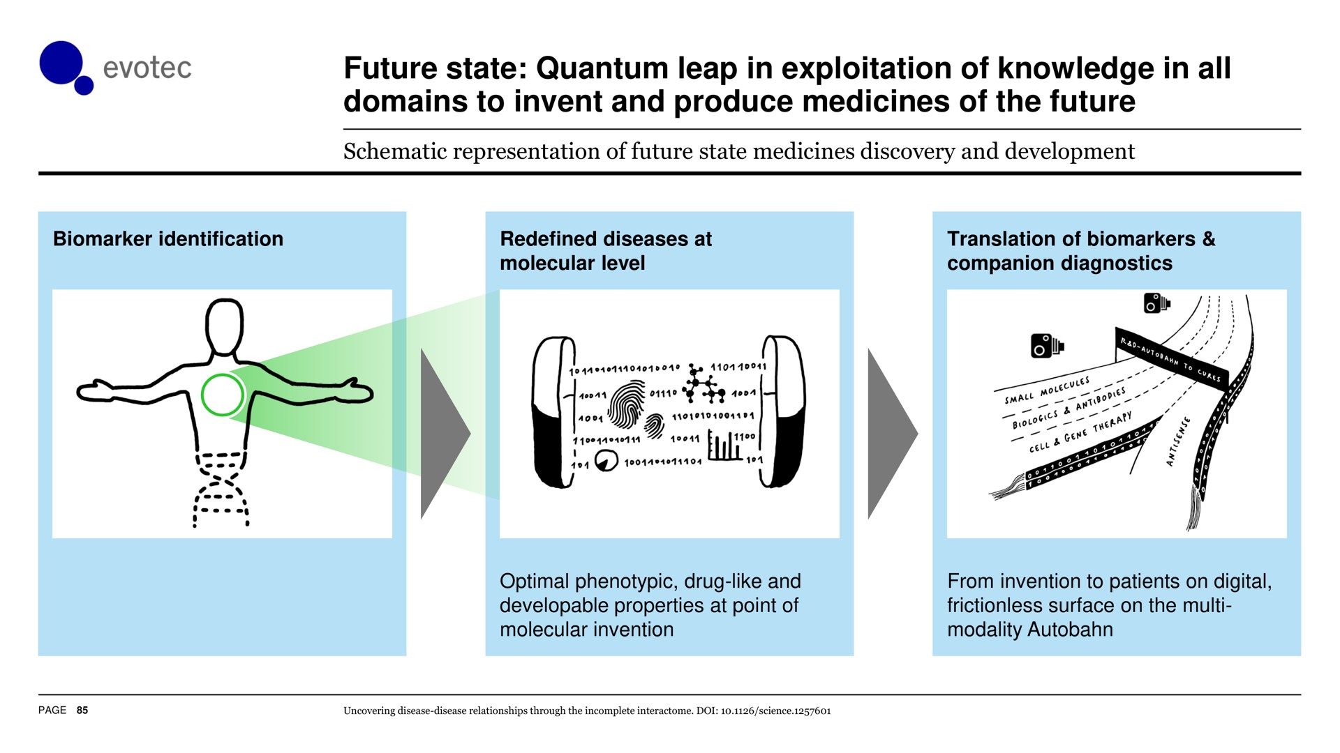 future state quantum leap in exploitation of knowledge in all domains to invent and produce medicines of the future | Evotec