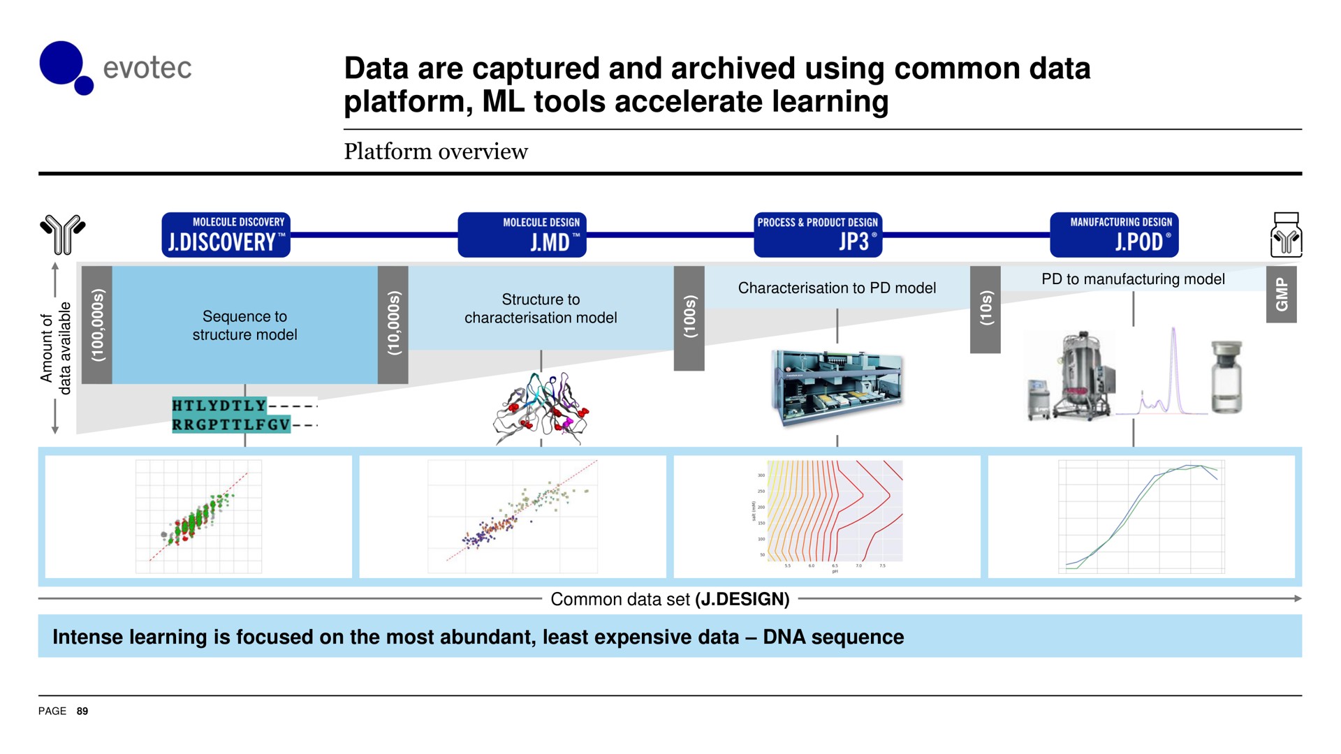 data are captured and archived using common data platform tools accelerate learning | Evotec