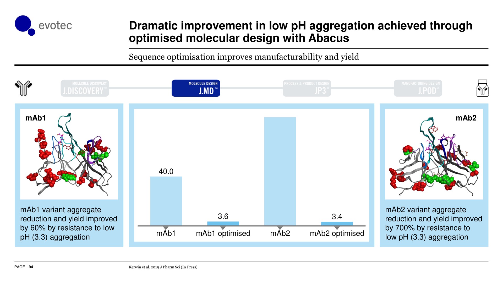 dramatic improvement in low aggregation achieved through molecular design with abacus if | Evotec