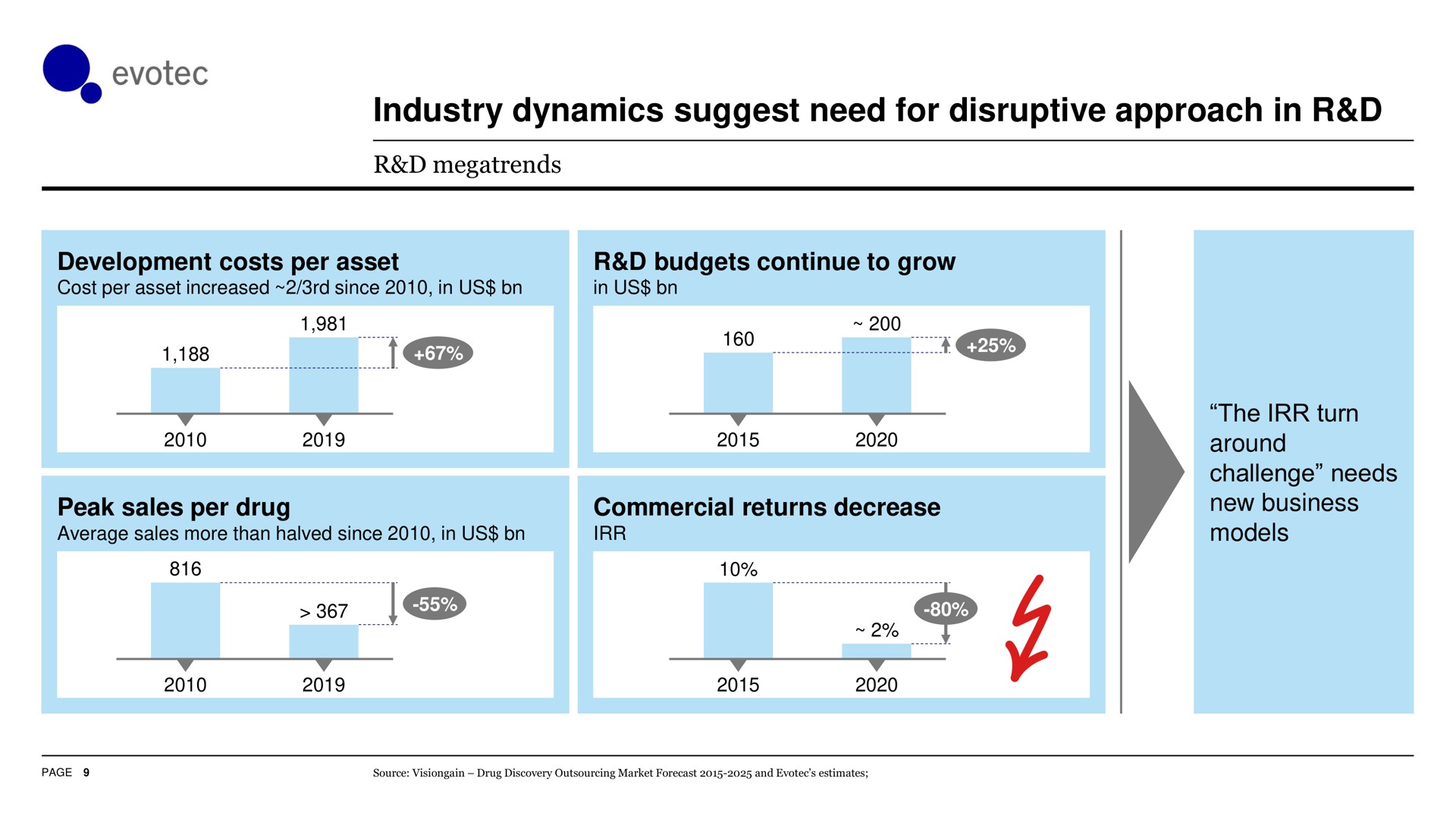 industry dynamics suggest need for disruptive approach in | Evotec