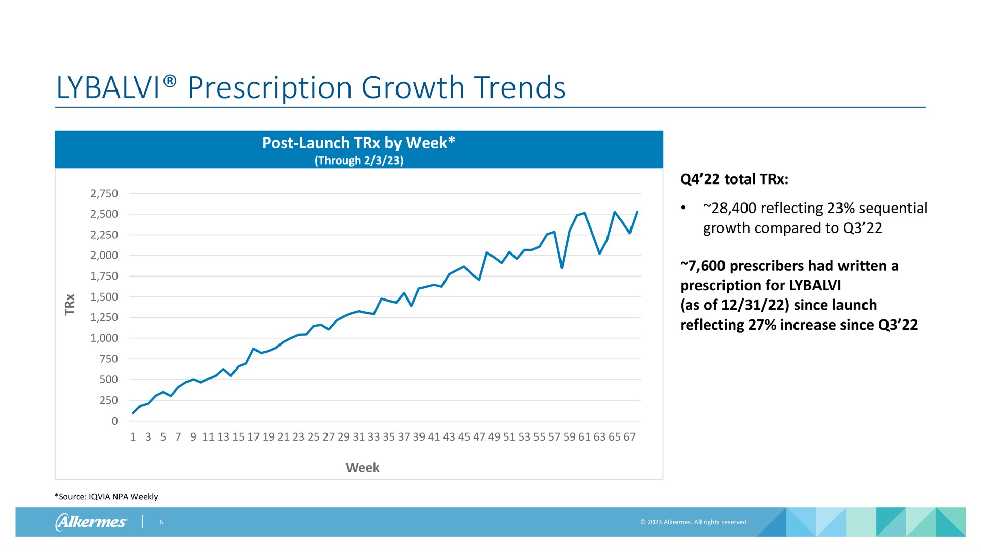 prescription growth trends | Alkermes