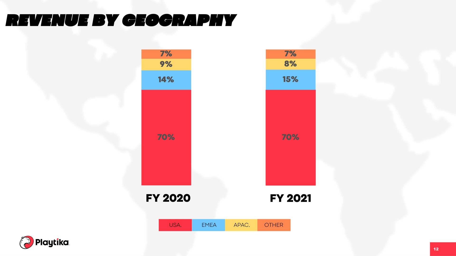 revenue by geography | Playtika
