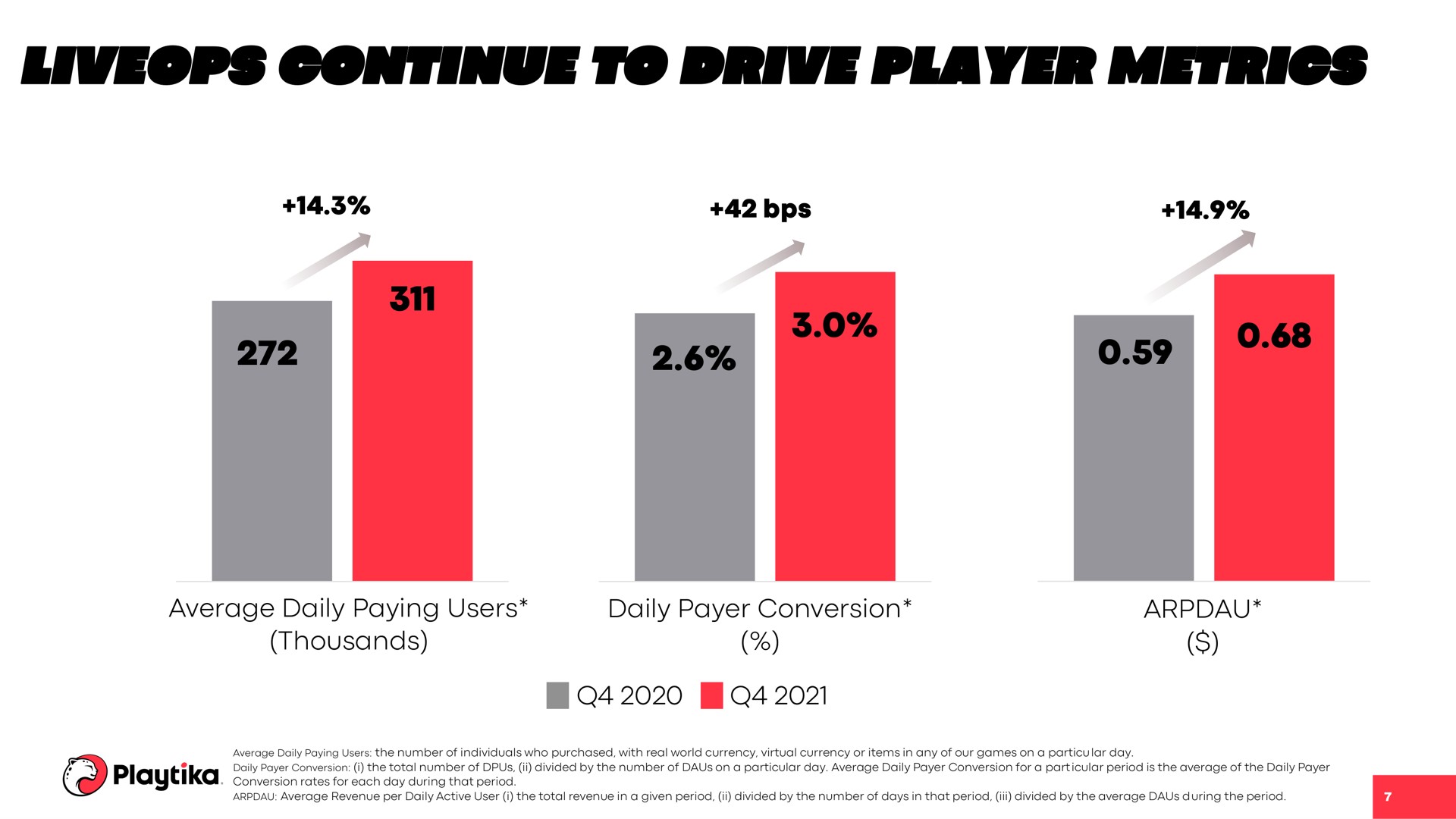 continue to drive player metrics | Playtika
