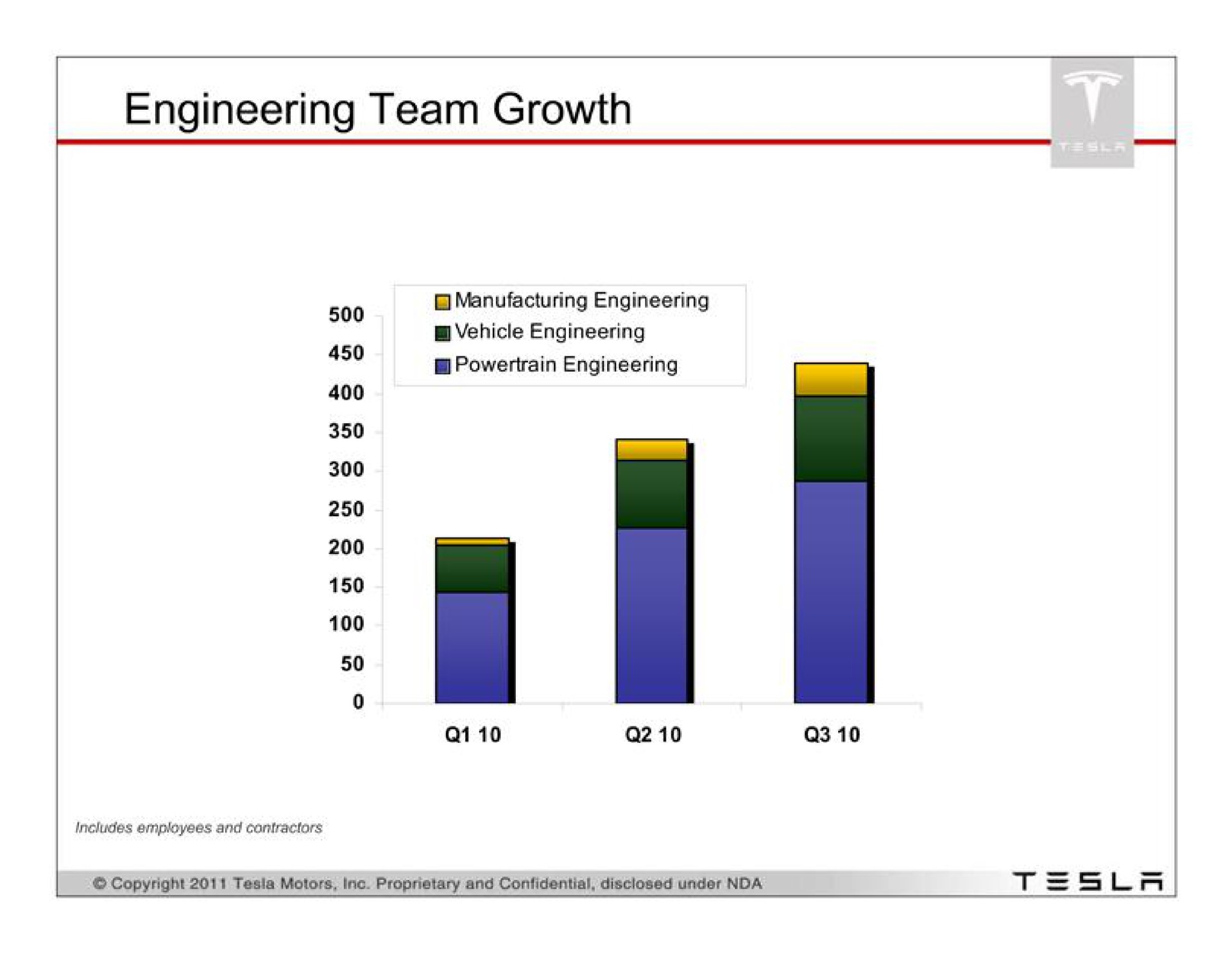 engineering team growth | Tesla