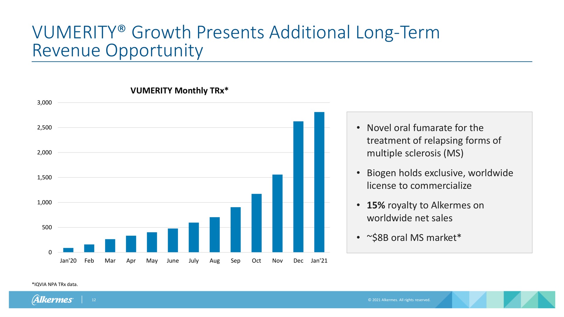 growth presents additional long term revenue opportunity monthly novel oral fumarate for the treatment of relapsing forms of multiple sclerosis biogen holds exclusive license to commercialize royalty to alkermes on net sales oral market mar may june data i | Alkermes