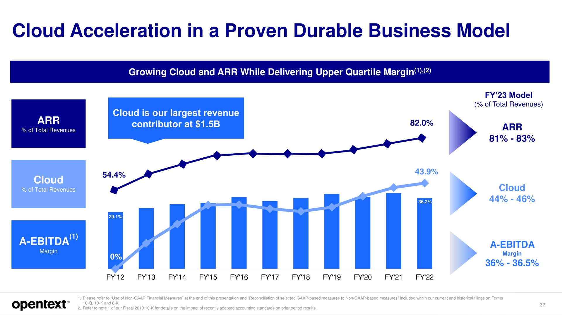 cloud acceleration in a proven durable business model a | OpenText