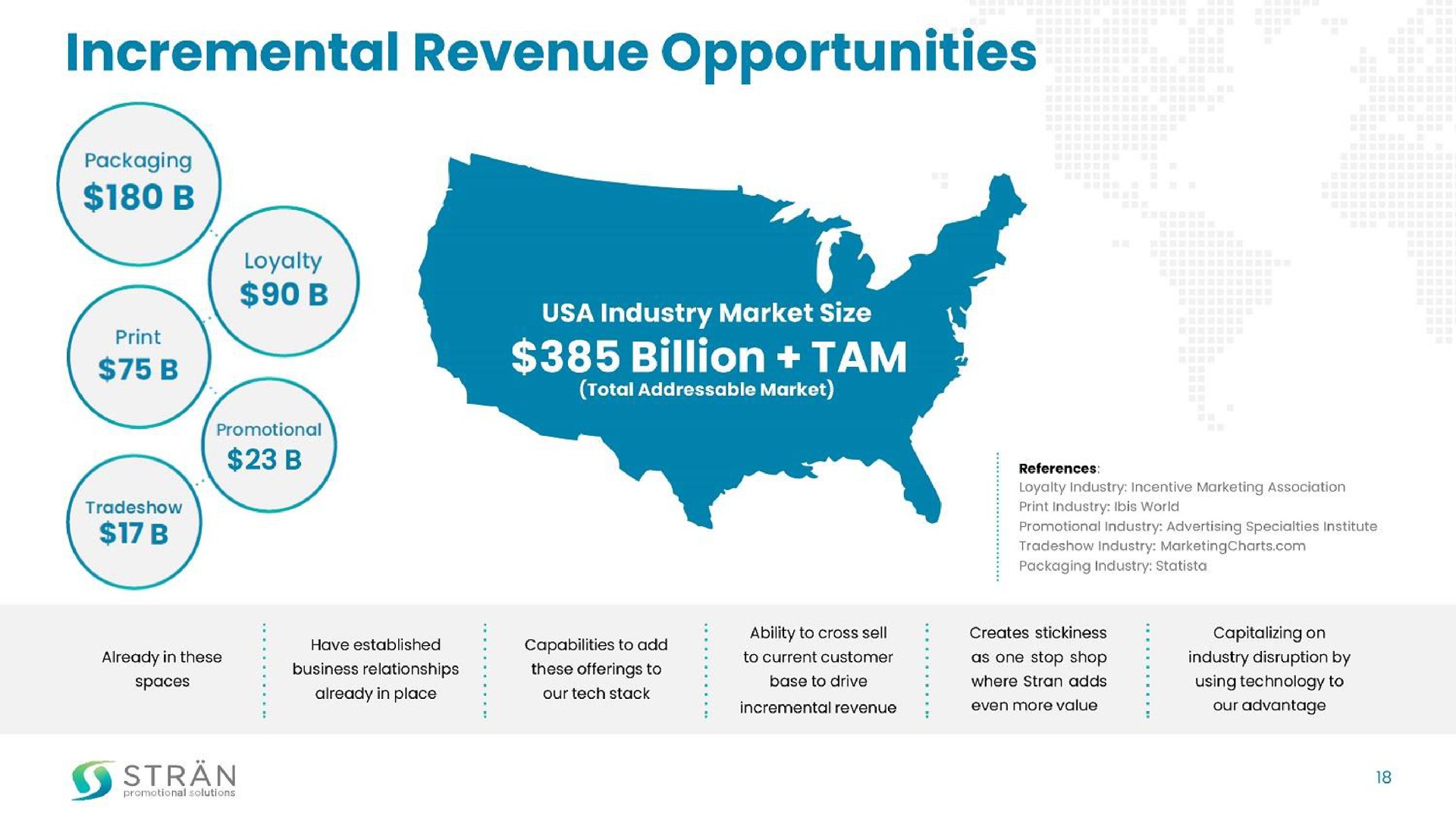 incremental revenue opportunities billion tam | Stran & Company