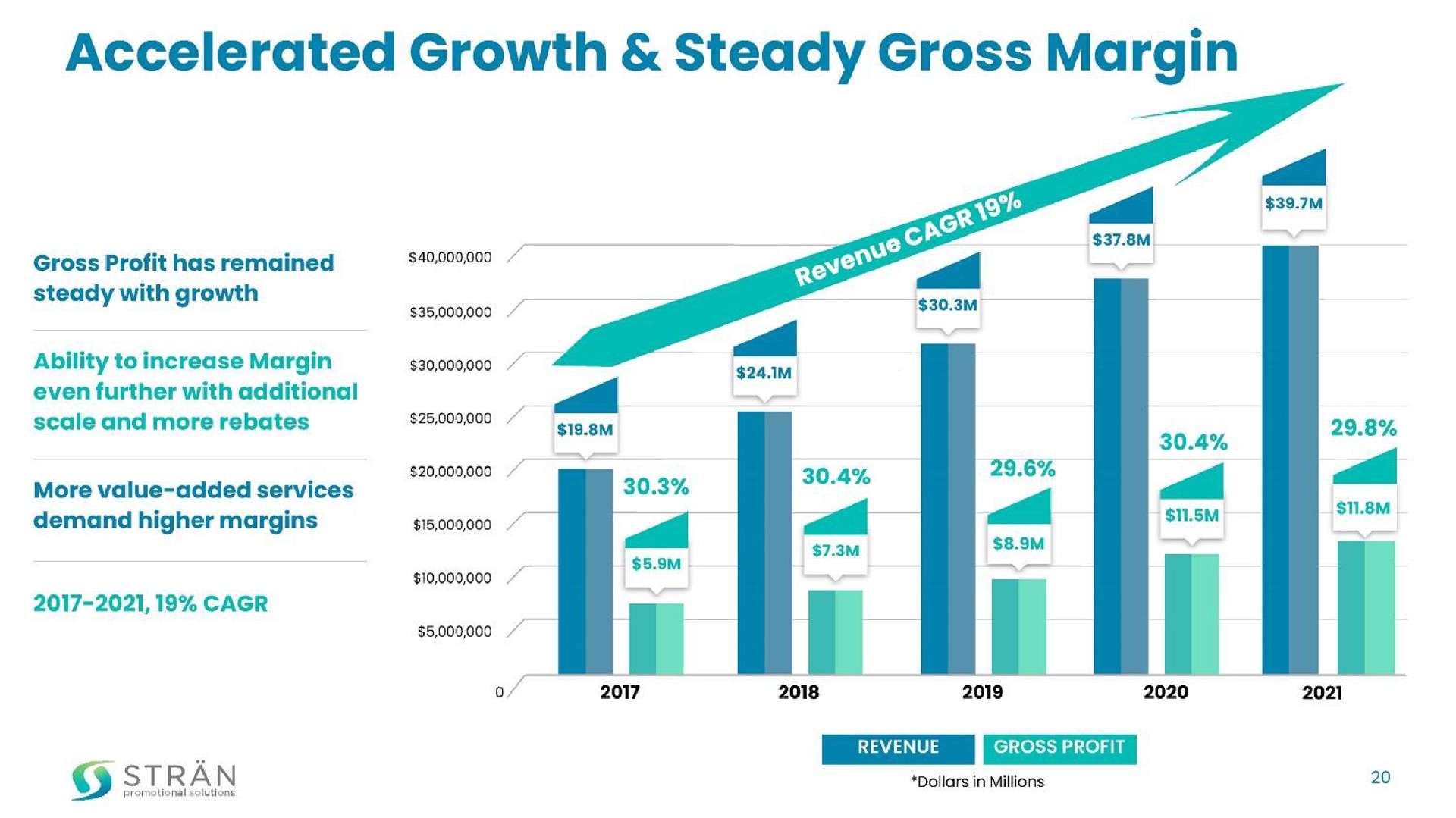 accelerated growth steady gross margin | Stran & Company