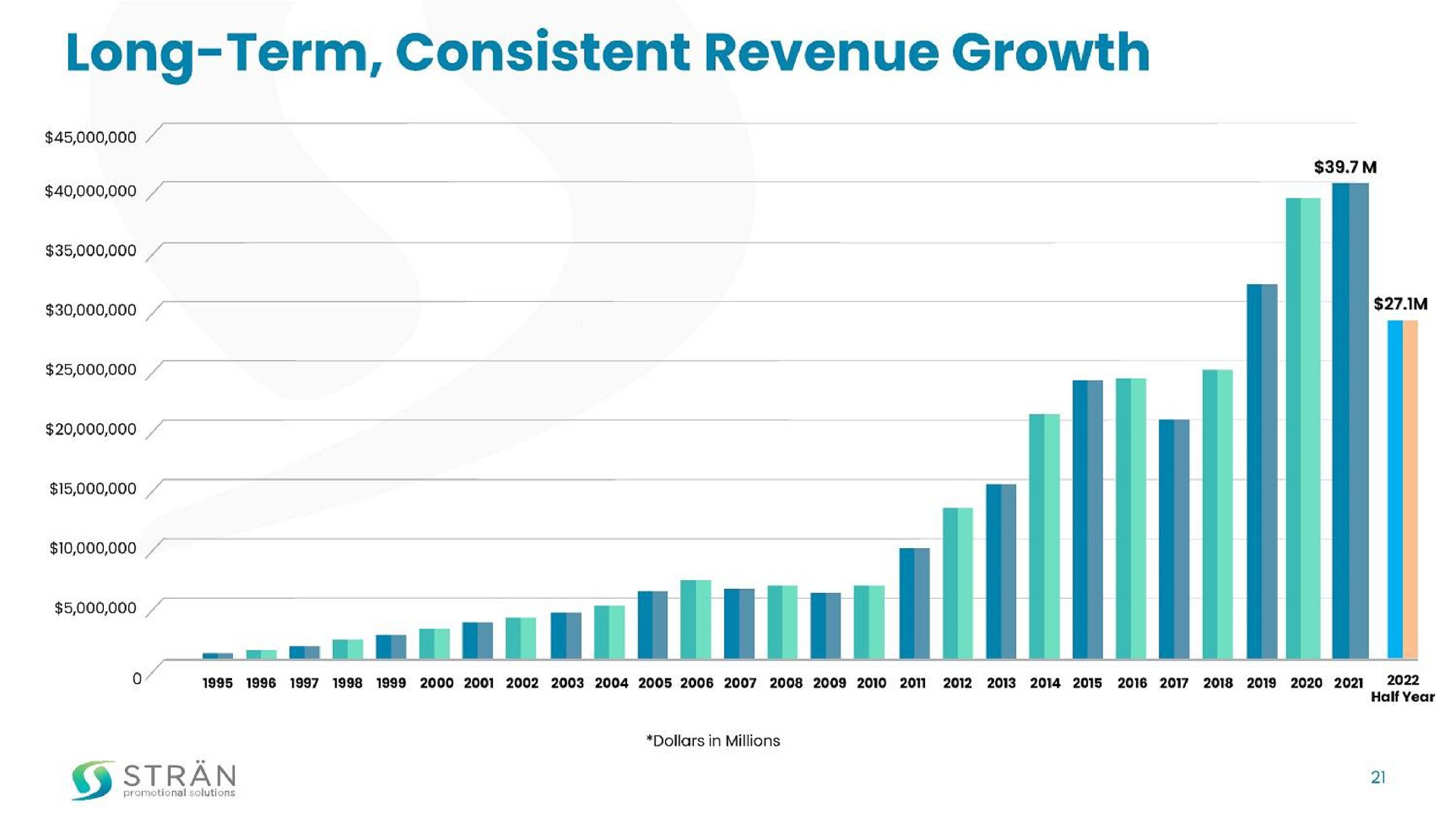 long term consistent revenue growth | Stran & Company