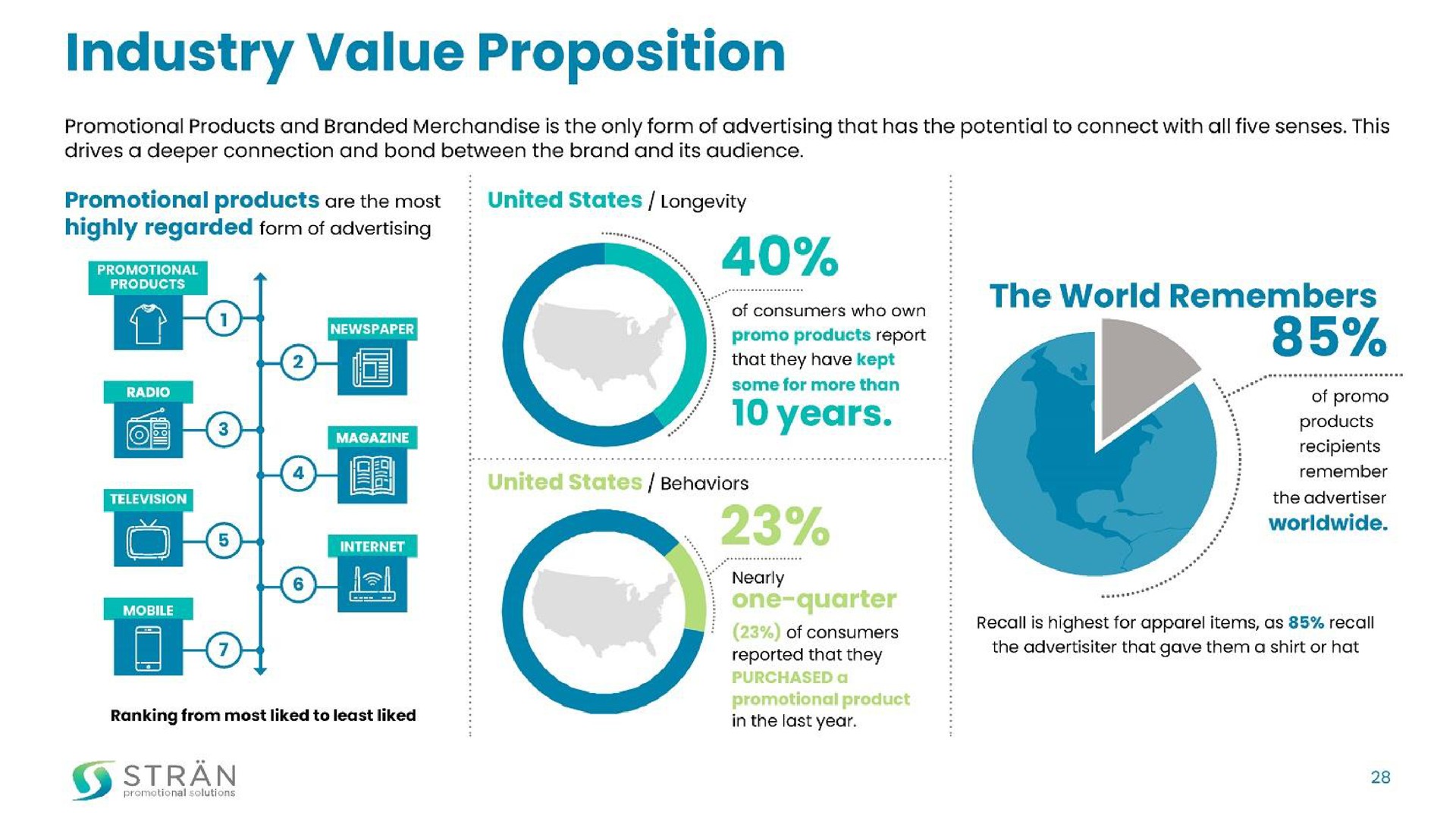 industry value proposition the world remembers | Stran & Company