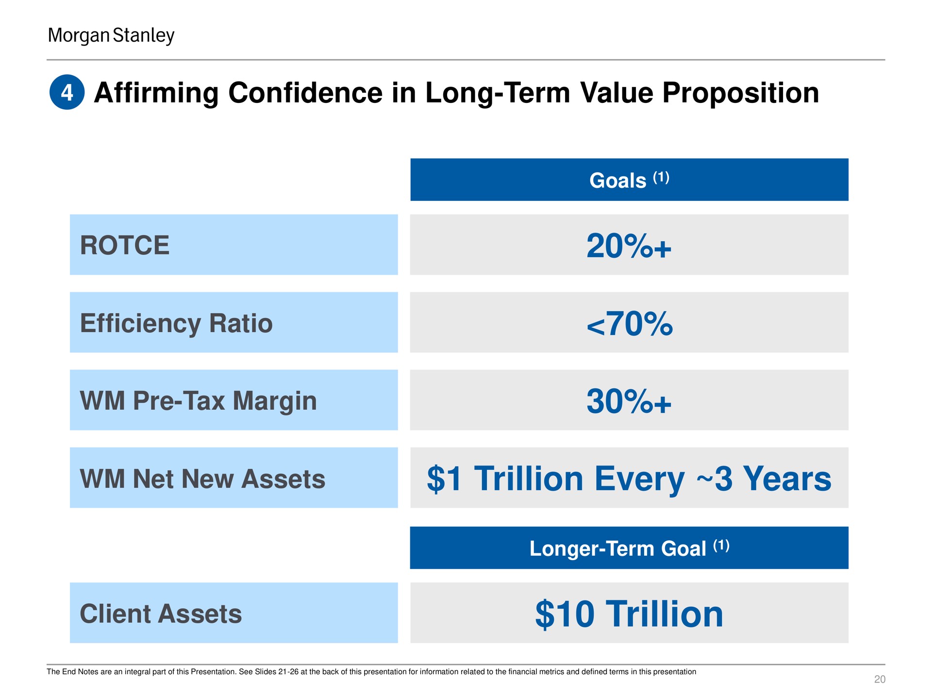 affirming confidence in long term value proposition efficiency ratio tax margin goals net new assets trillion every years client assets longer term goal trillion | Morgan Stanley
