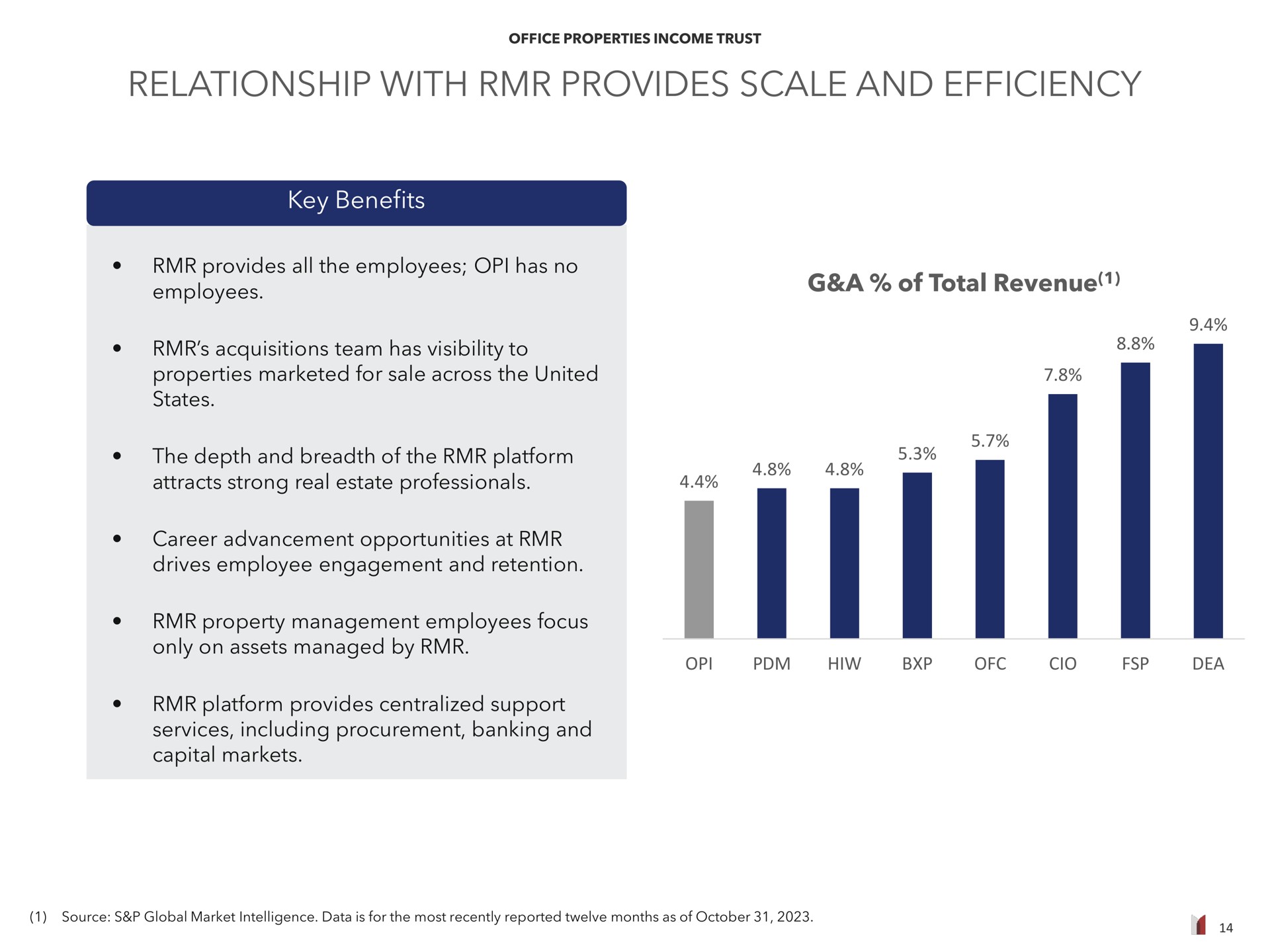 relationship with provides scale and efficiency key benefits a of total revenue acquisitions team has visibility to attracts strong real estate professionals | Office Properties Income Trust