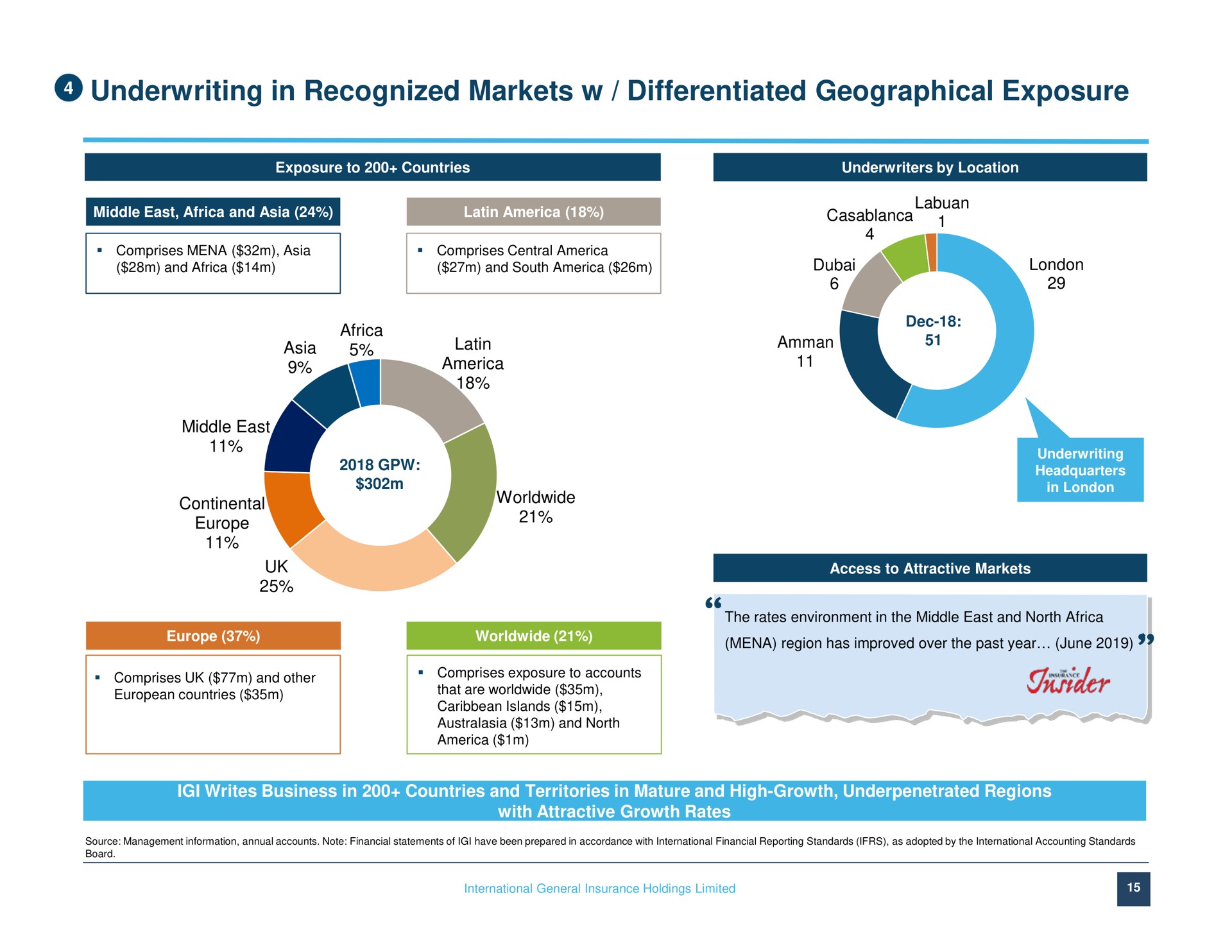 underwriting in recognized markets differentiated geographical exposure a acre go | IGI