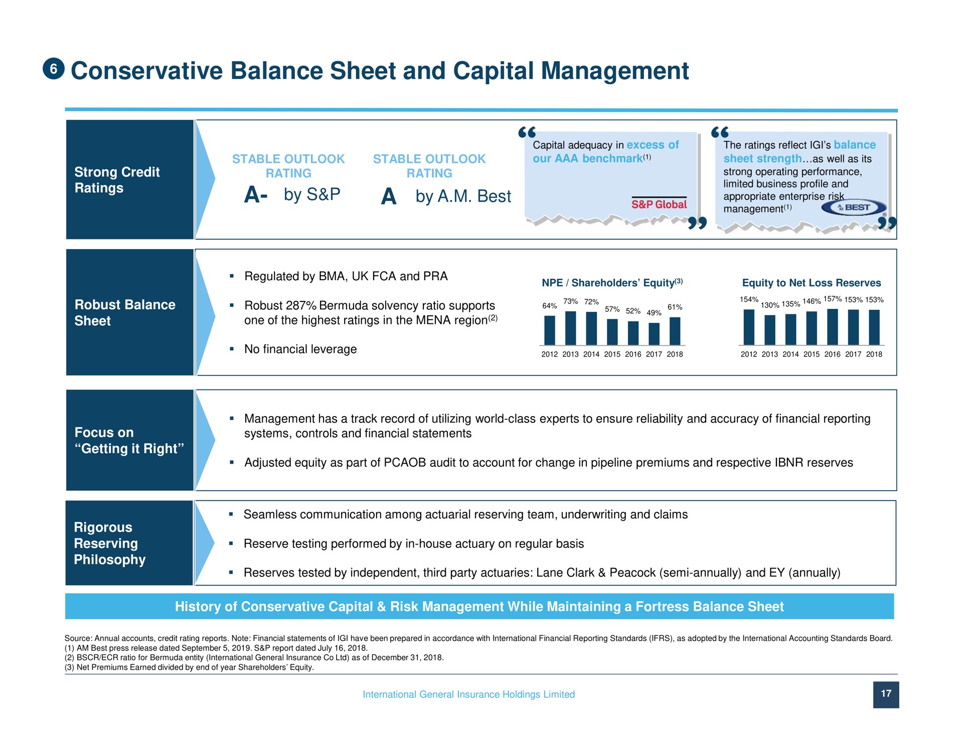 conservative balance sheet and capital management a by a by a best ratings global | IGI