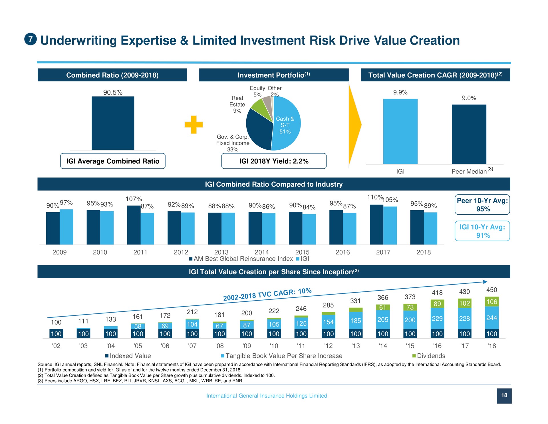 underwriting limited investment risk drive value creation mao i i on he i | IGI