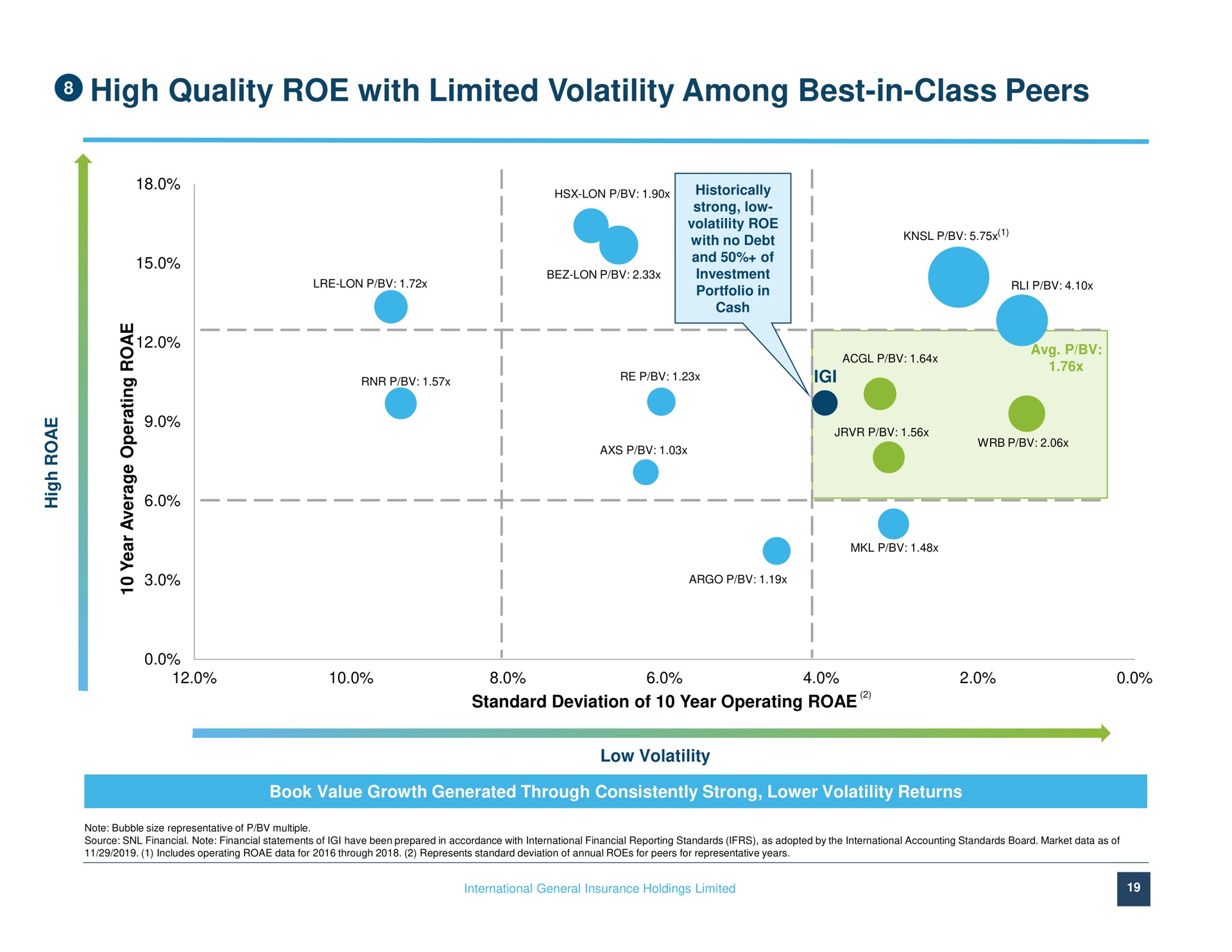 high quality roe with limited volatility among best in class peers a standard deviation of year operating | IGI