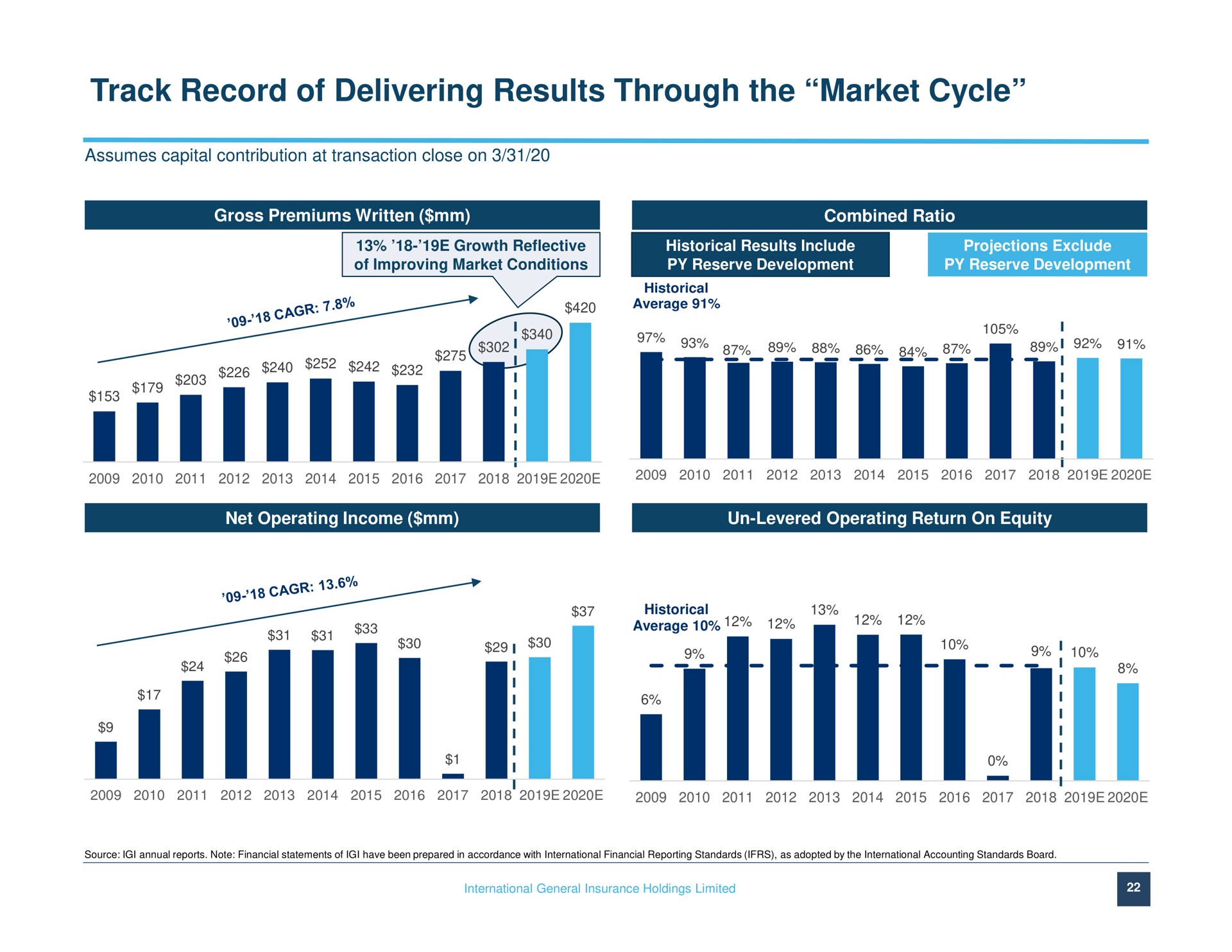 track record of delivering results through the market cycle gogo oft | IGI