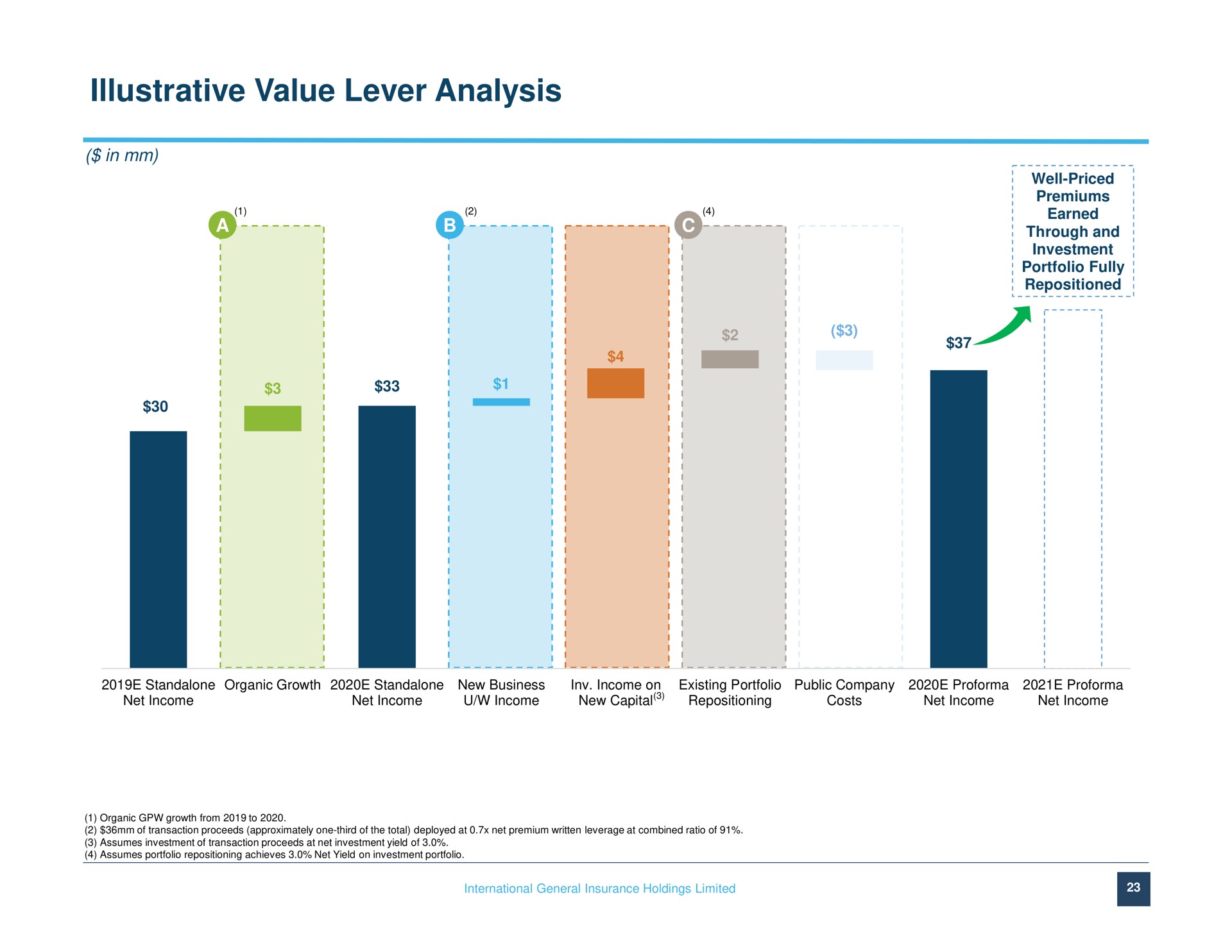 illustrative value lever analysis | IGI
