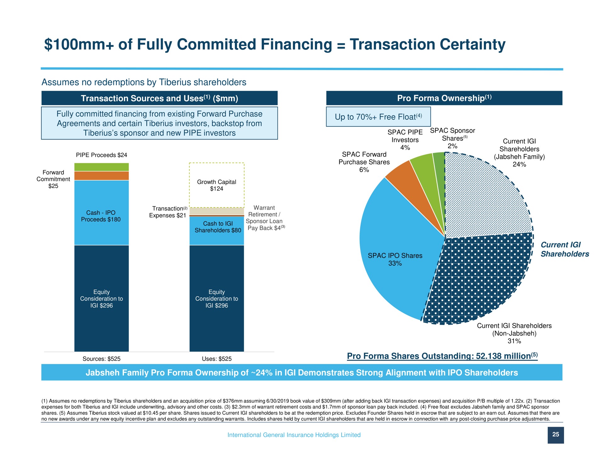 of fully committed financing transaction certainty | IGI