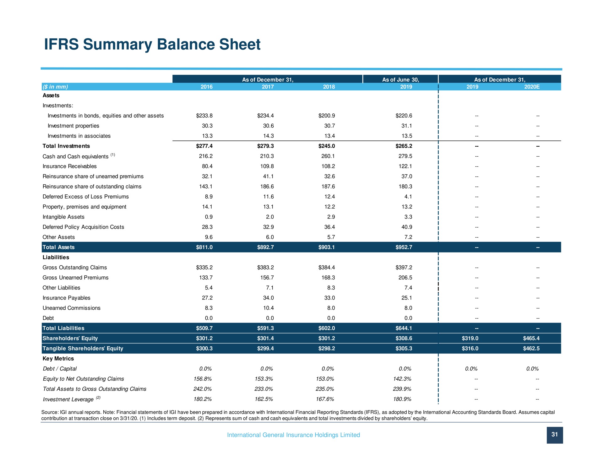 summary balance sheet | IGI