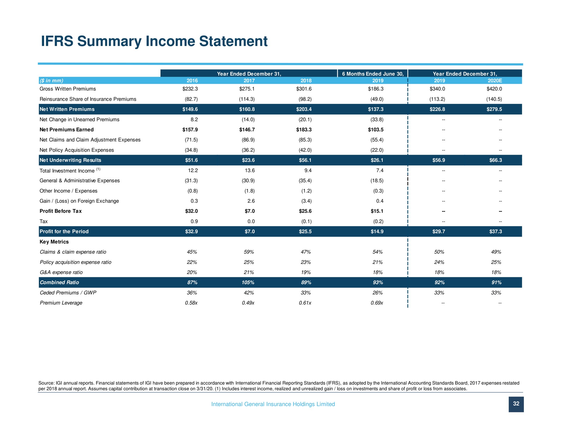 summary income statement | IGI