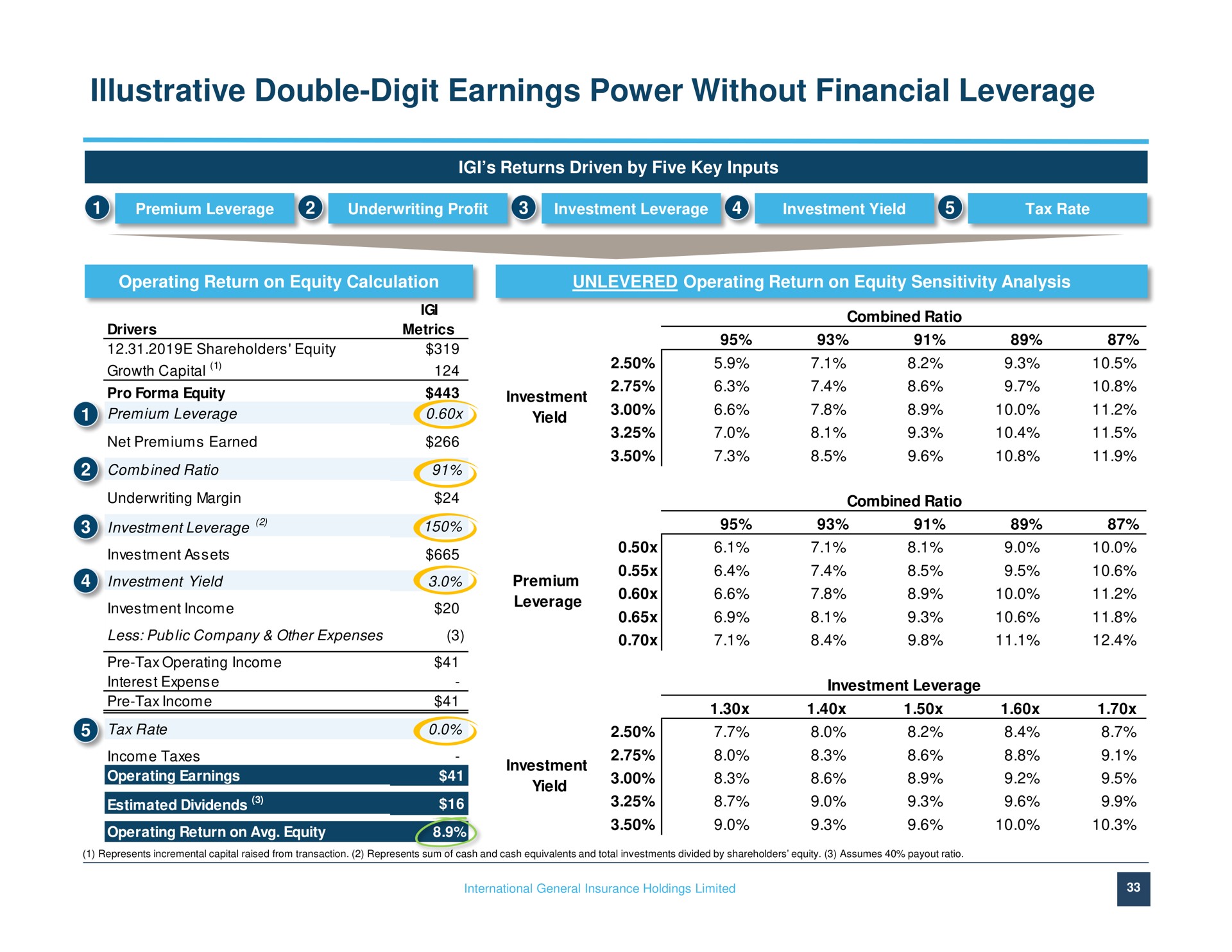 illustrative double digit earnings power without financial leverage combined a he | IGI