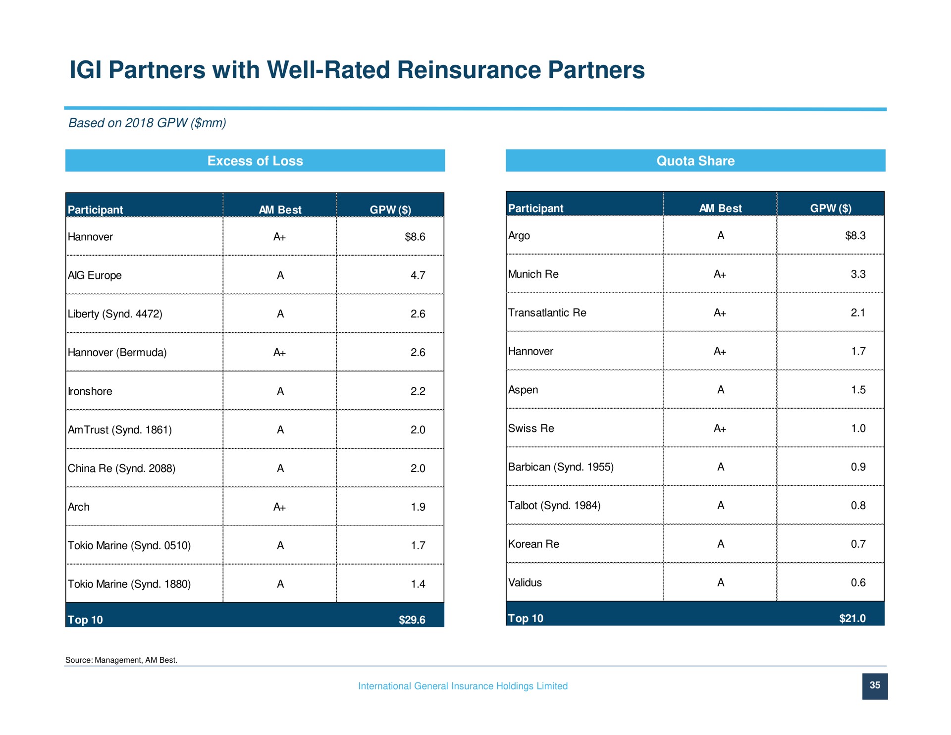 partners with well rated reinsurance partners | IGI