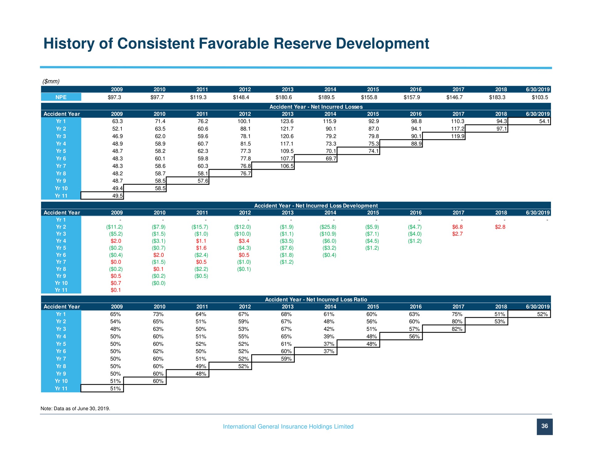 history of consistent favorable reserve development | IGI