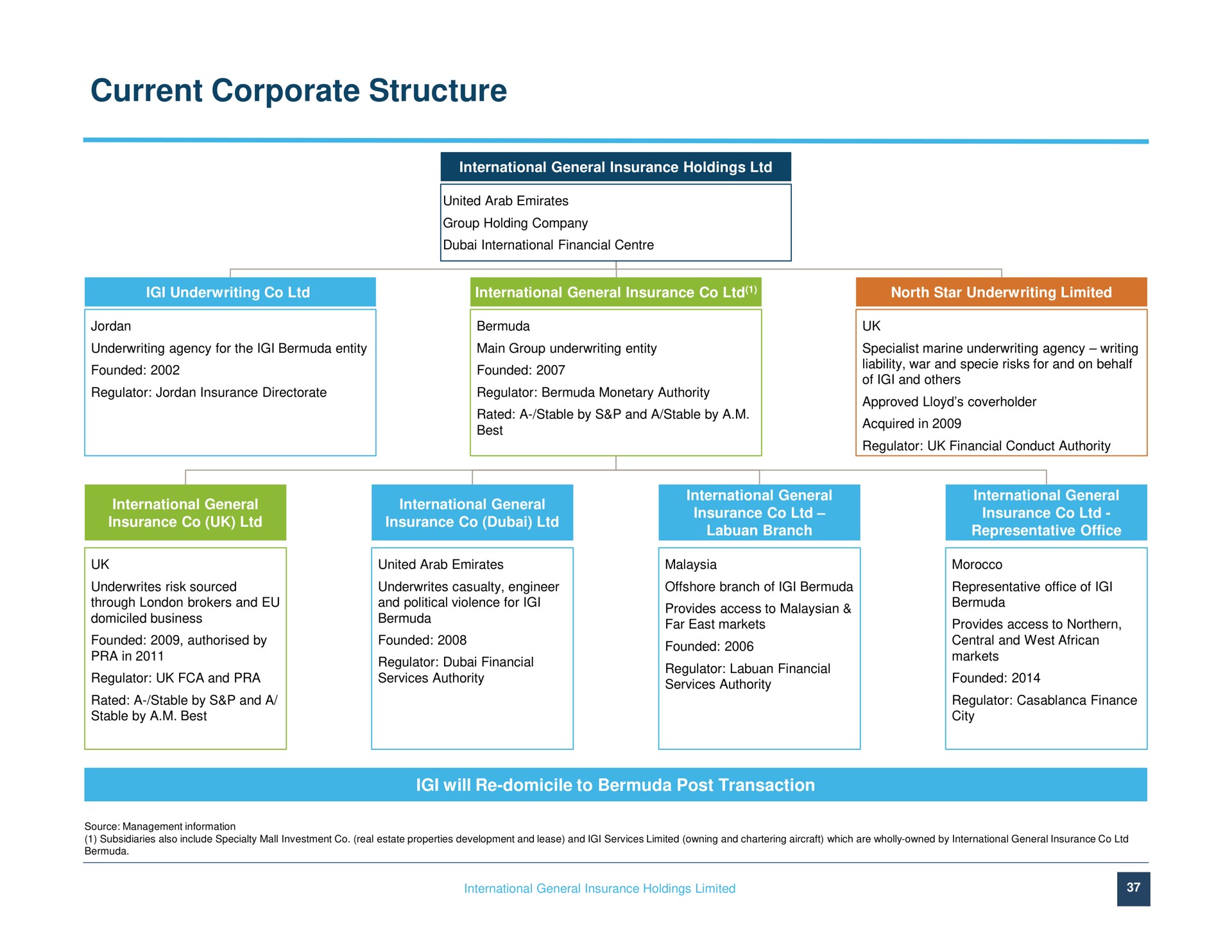 current corporate structure | IGI
