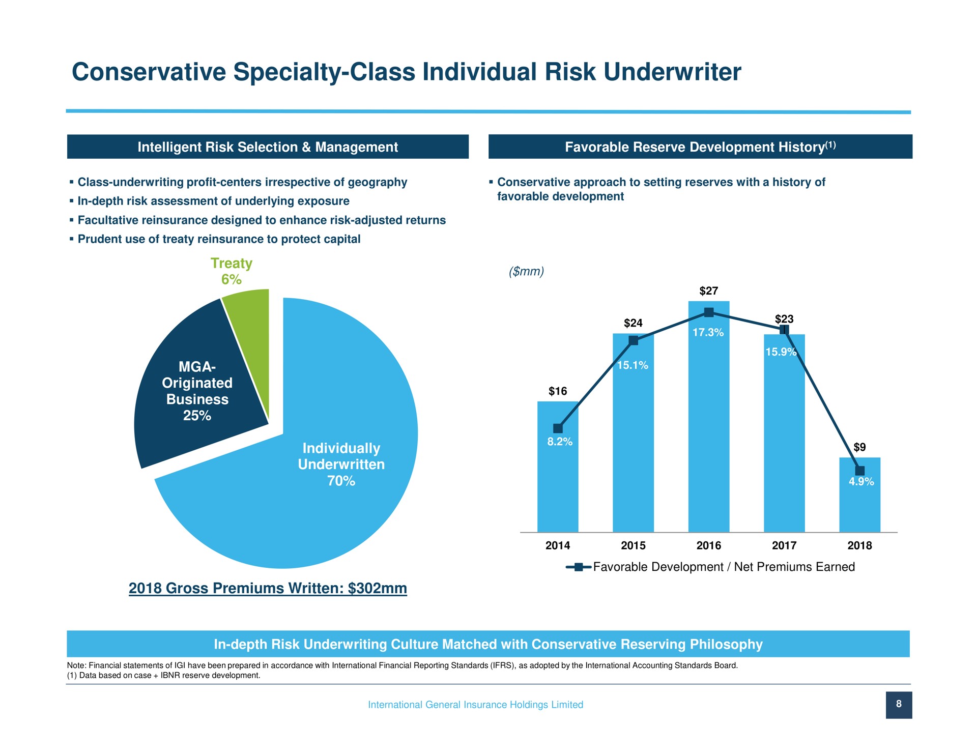 conservative specialty class individual risk underwriter | IGI