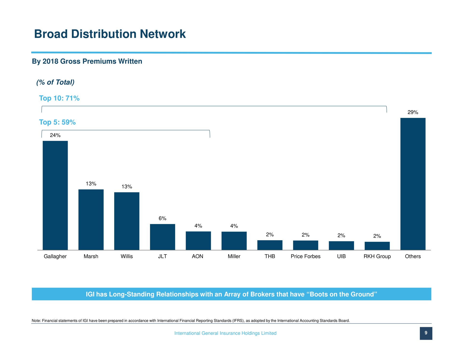 broad distribution network | IGI