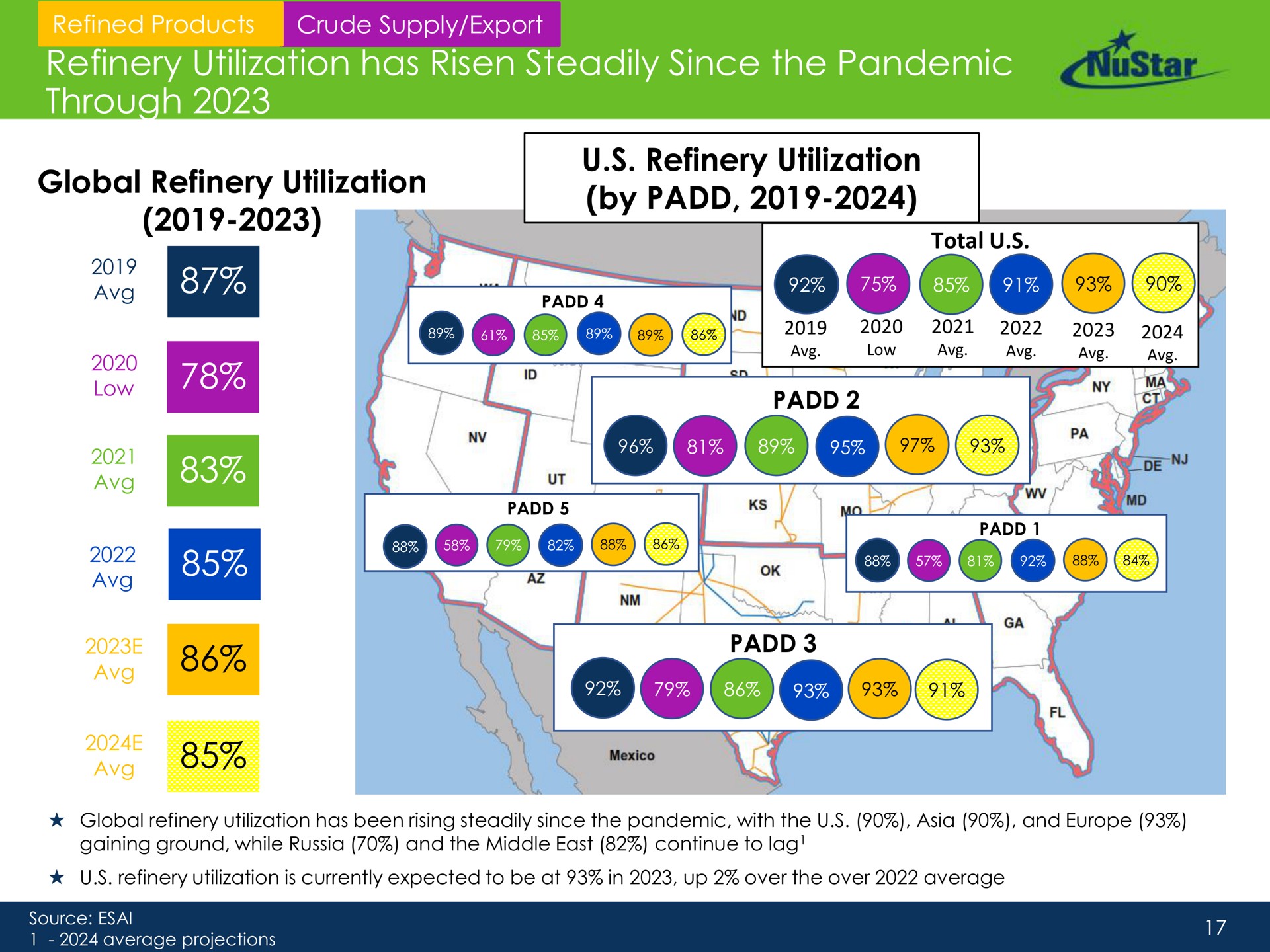 refinery utilization has risen steadily since the pandemic through global refinery utilization refinery utilization by | NuStar Energy