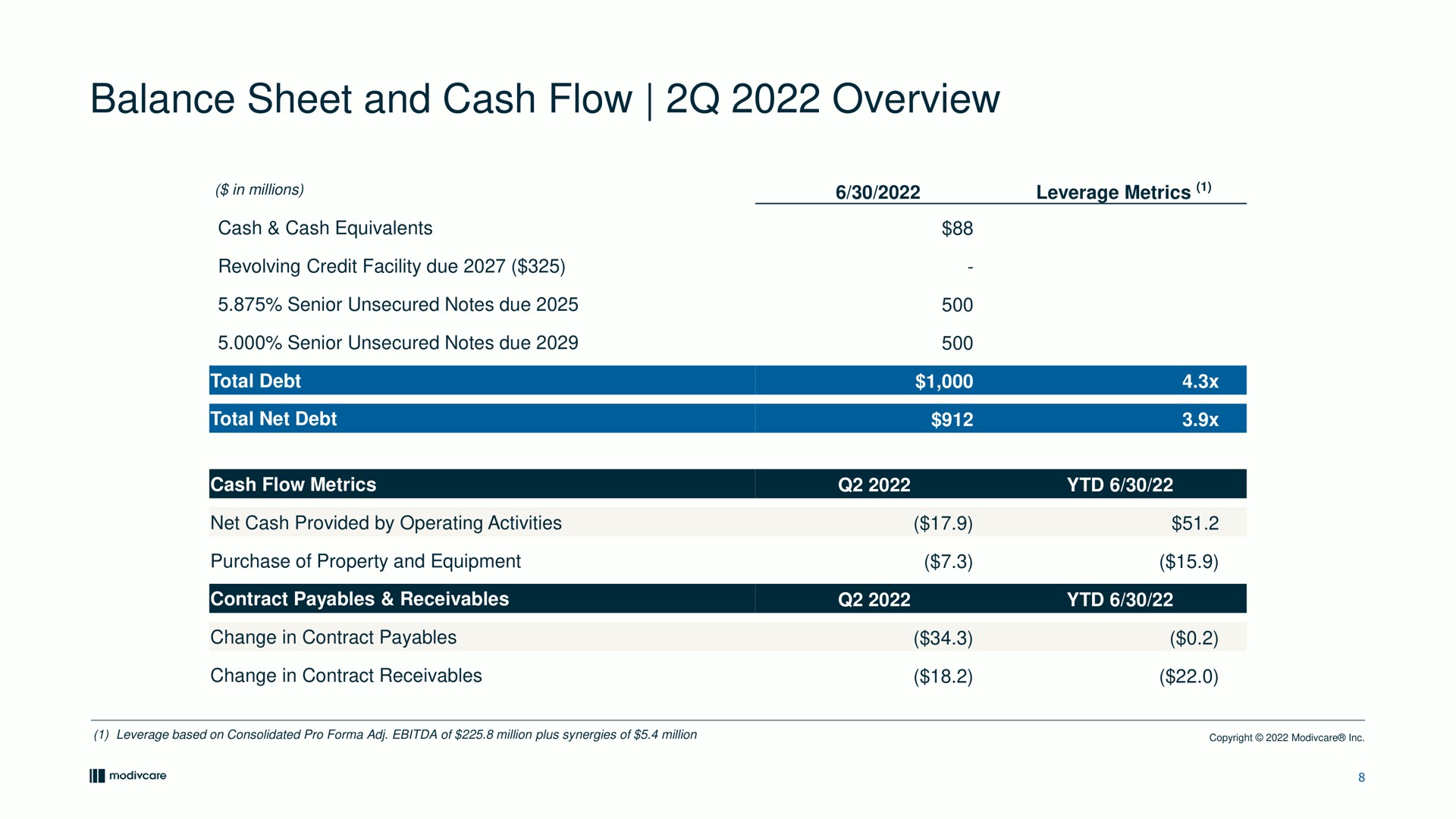 balance sheet and cash flow overview in millions leverage metrics | ModivCare