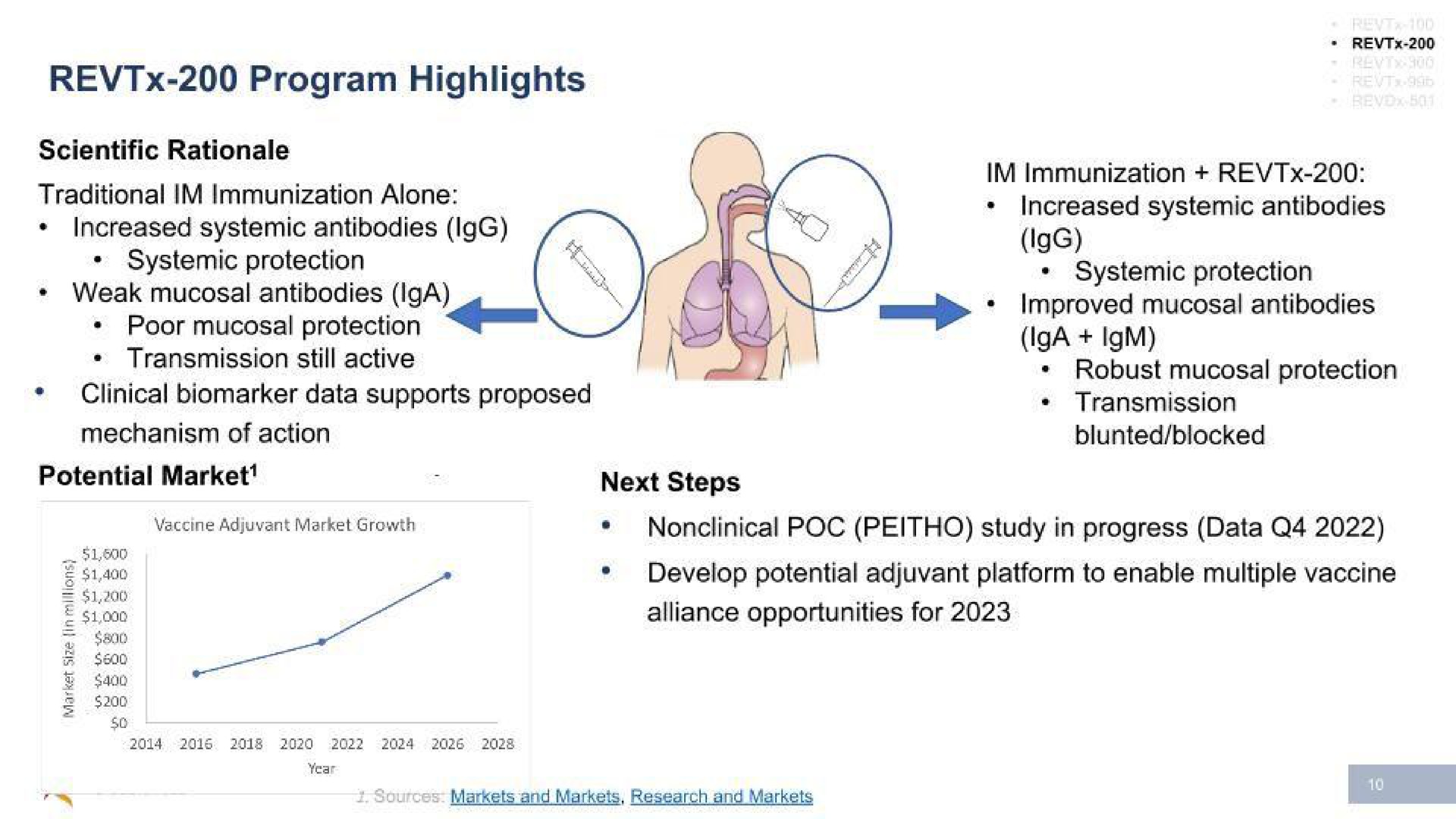 program highlights scientific rationale or transmission still active poor mucosal protection on robust mucosal protection vaccine adjuvant market growth nonclinical study in progress data | Revelation Biosciences