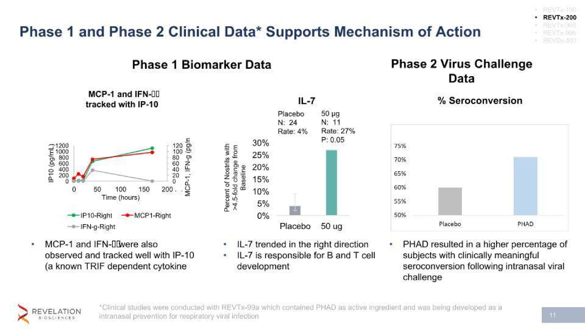 phase and phase clinical data supports mechanism of action phase data phase virus challenge data | Revelation Biosciences