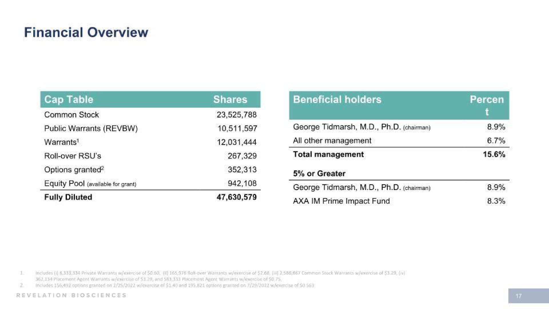 financial overview warrants all other management equity pool chairman fully diluted prime impact fund be | Revelation Biosciences
