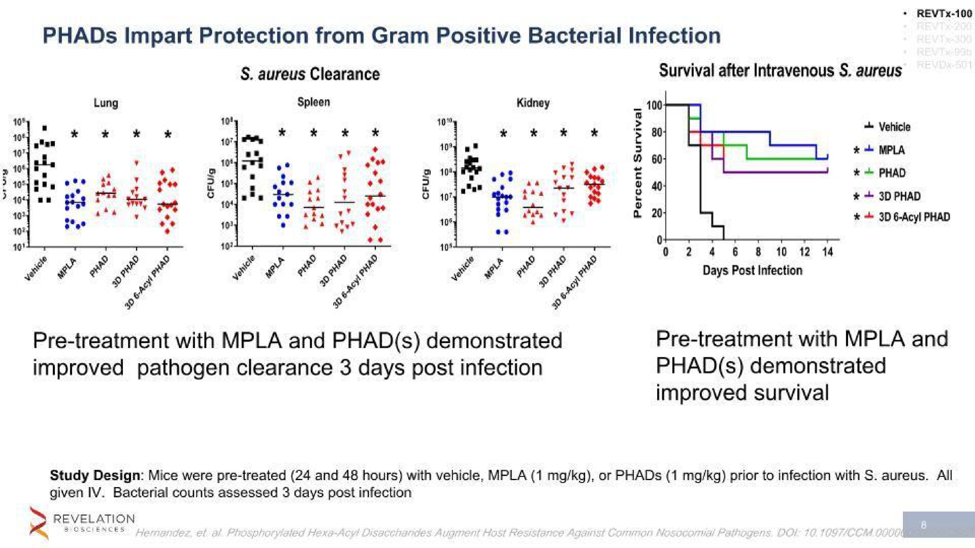 impart protection from gram positive bacterial infection treatment with and demonstrated improved pathogen clearance days post infection treatment with and demonstrated improved survival | Revelation Biosciences