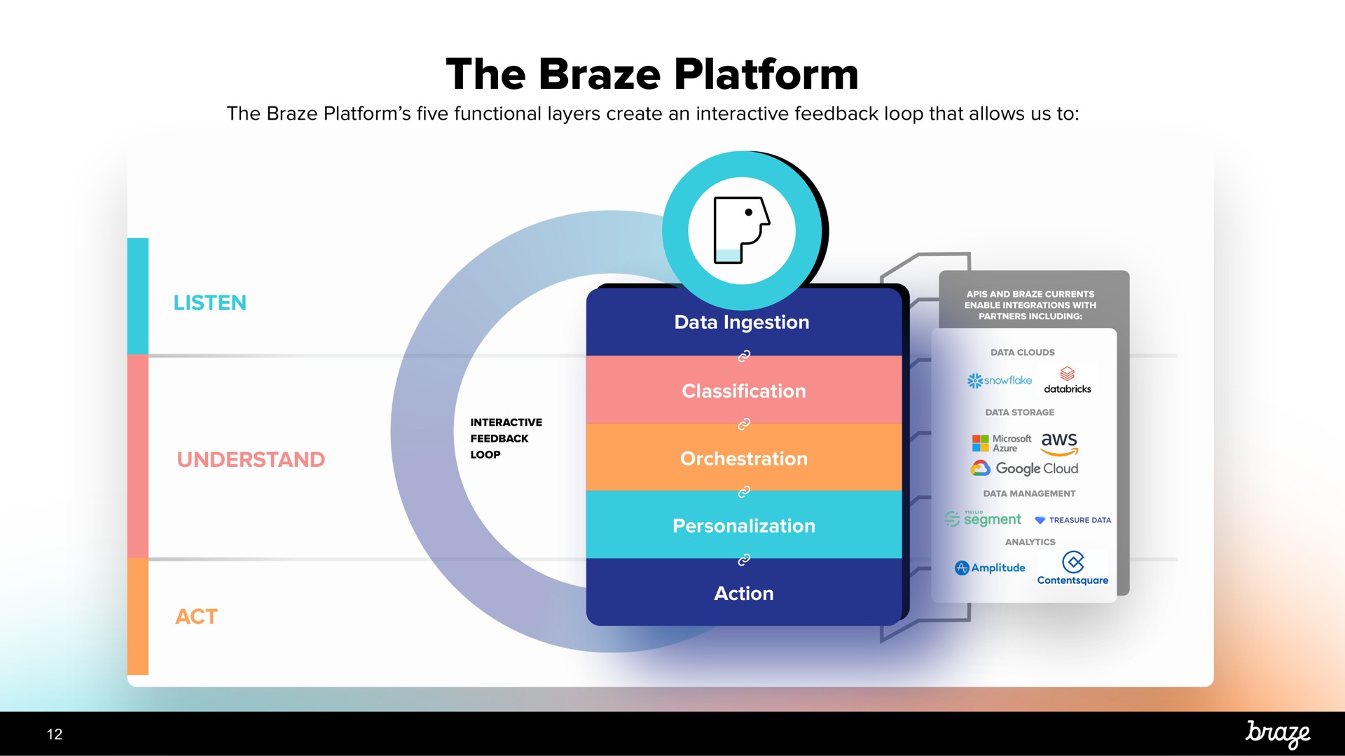 the braze platform listen understand act | Braze