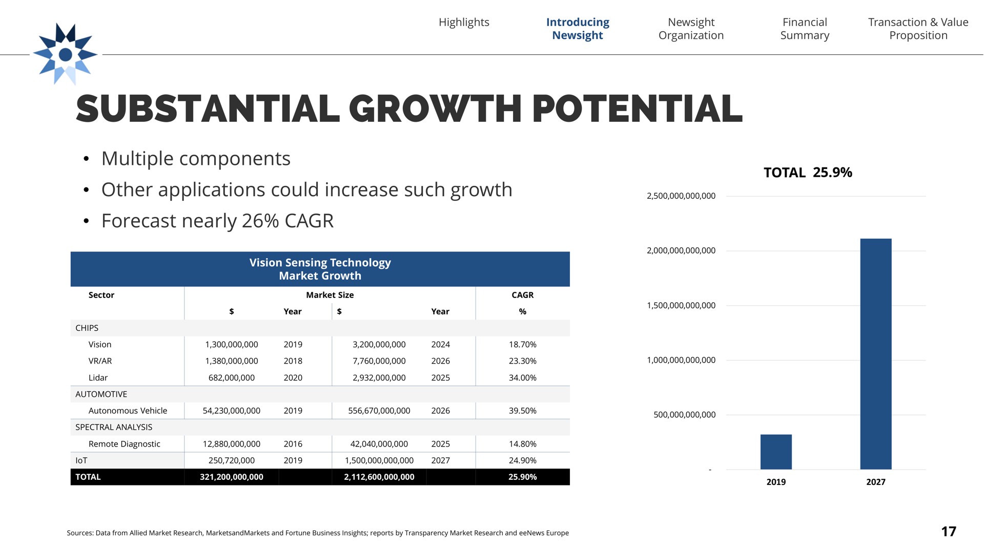 substantial growth potential multiple components total other applications could increase such growth forecast nearly he | Newsight Imaging