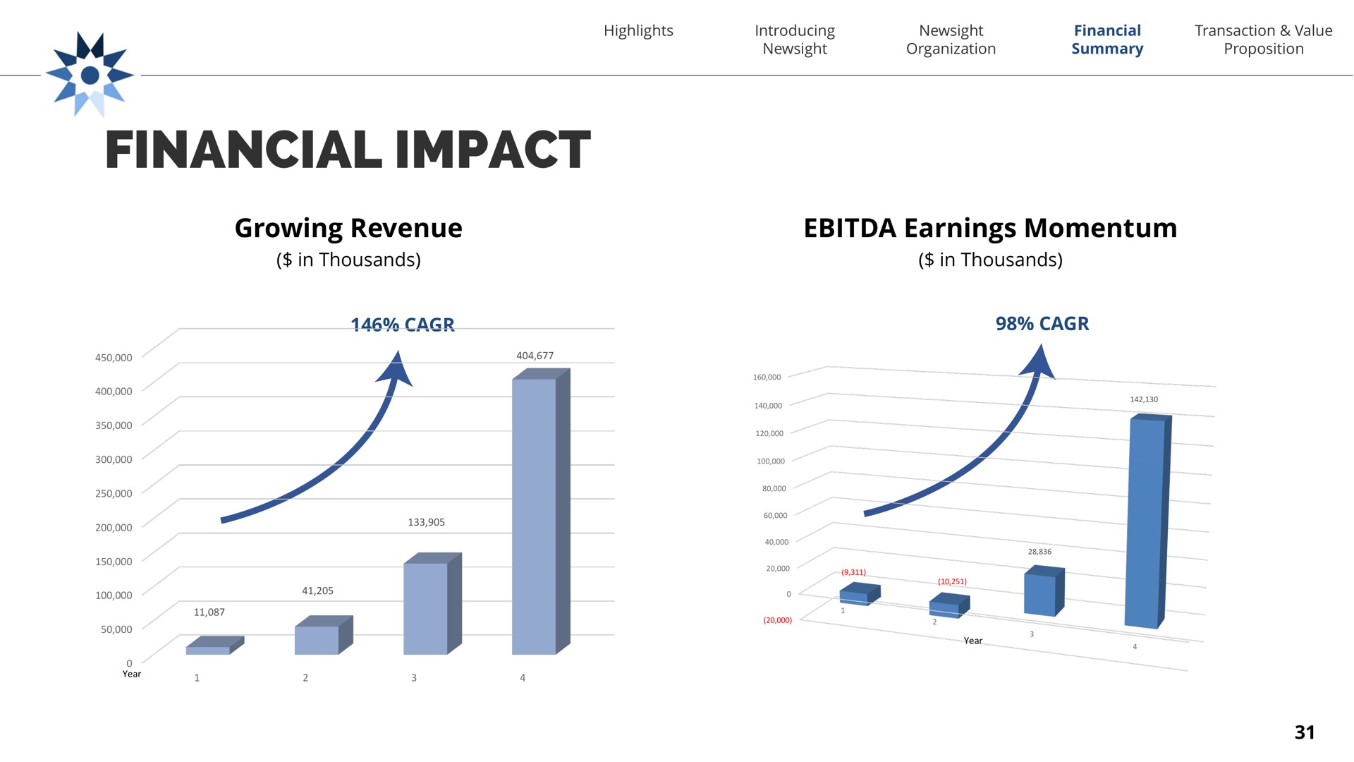 financial impact growing revenue in thousands earnings momentum in thousands me a | Newsight Imaging