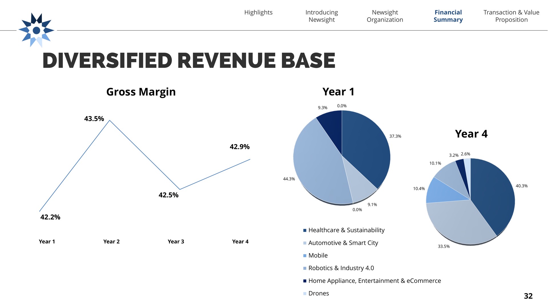 diversified revenue base gross margin year year | Newsight Imaging
